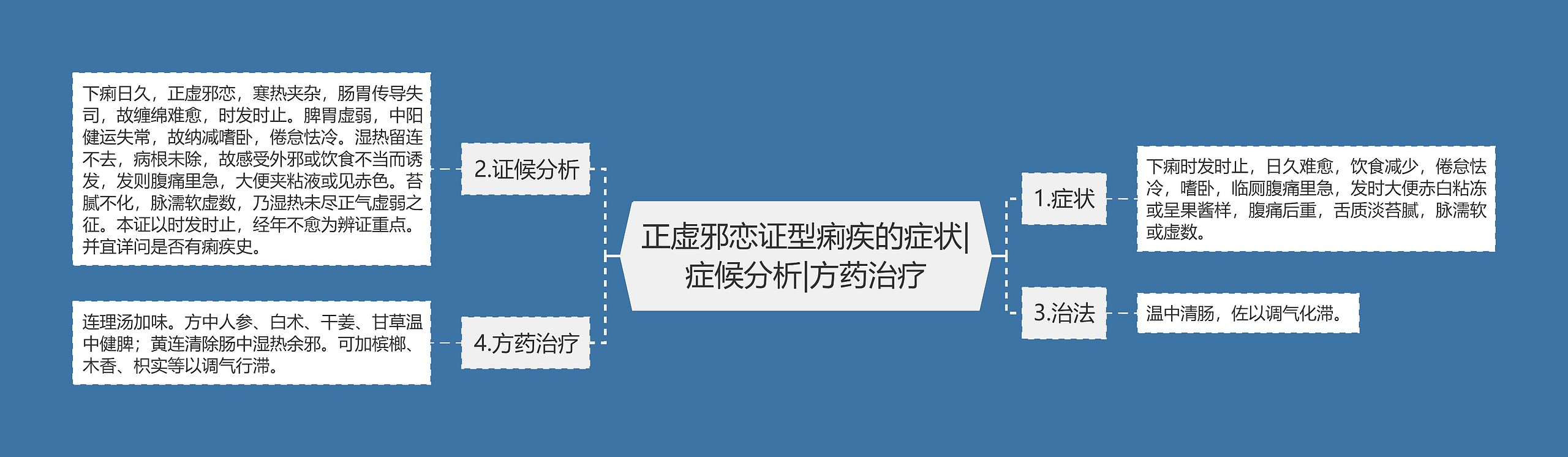 正虚邪恋证型痢疾的症状|症候分析|方药治疗思维导图