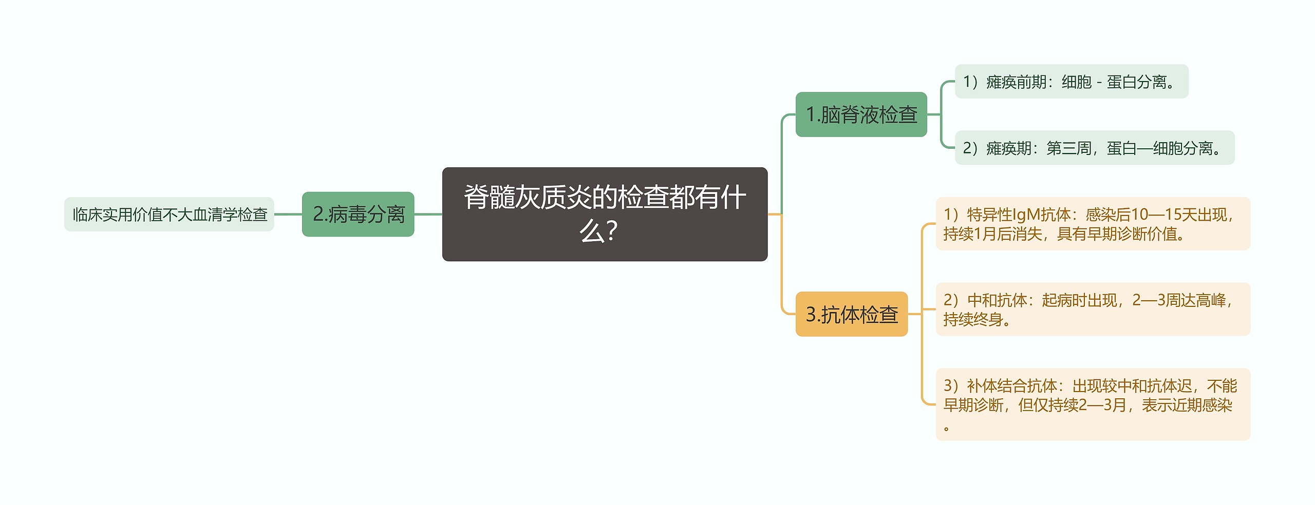 脊髓灰质炎的检查都有什么? 脊髓灰质炎的检查都有什么?