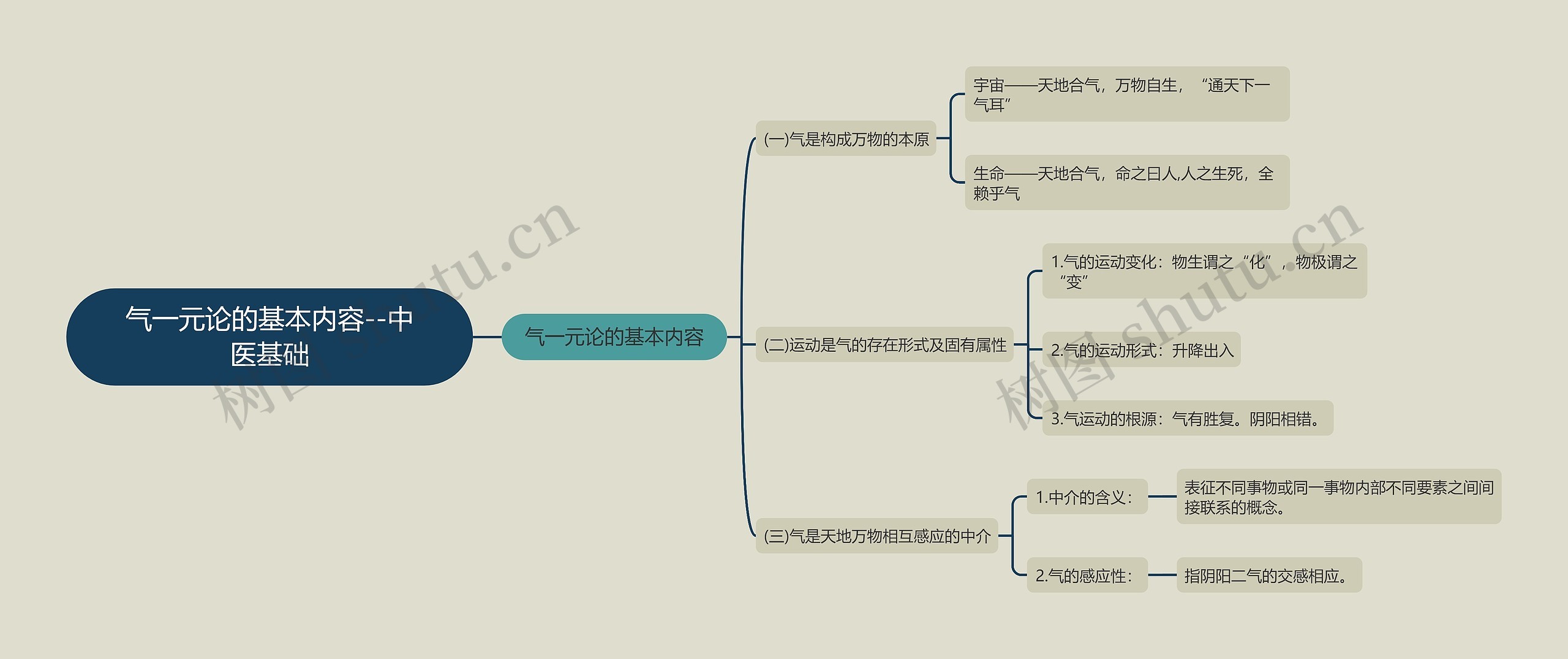 气一元论的基本内容--中医基础