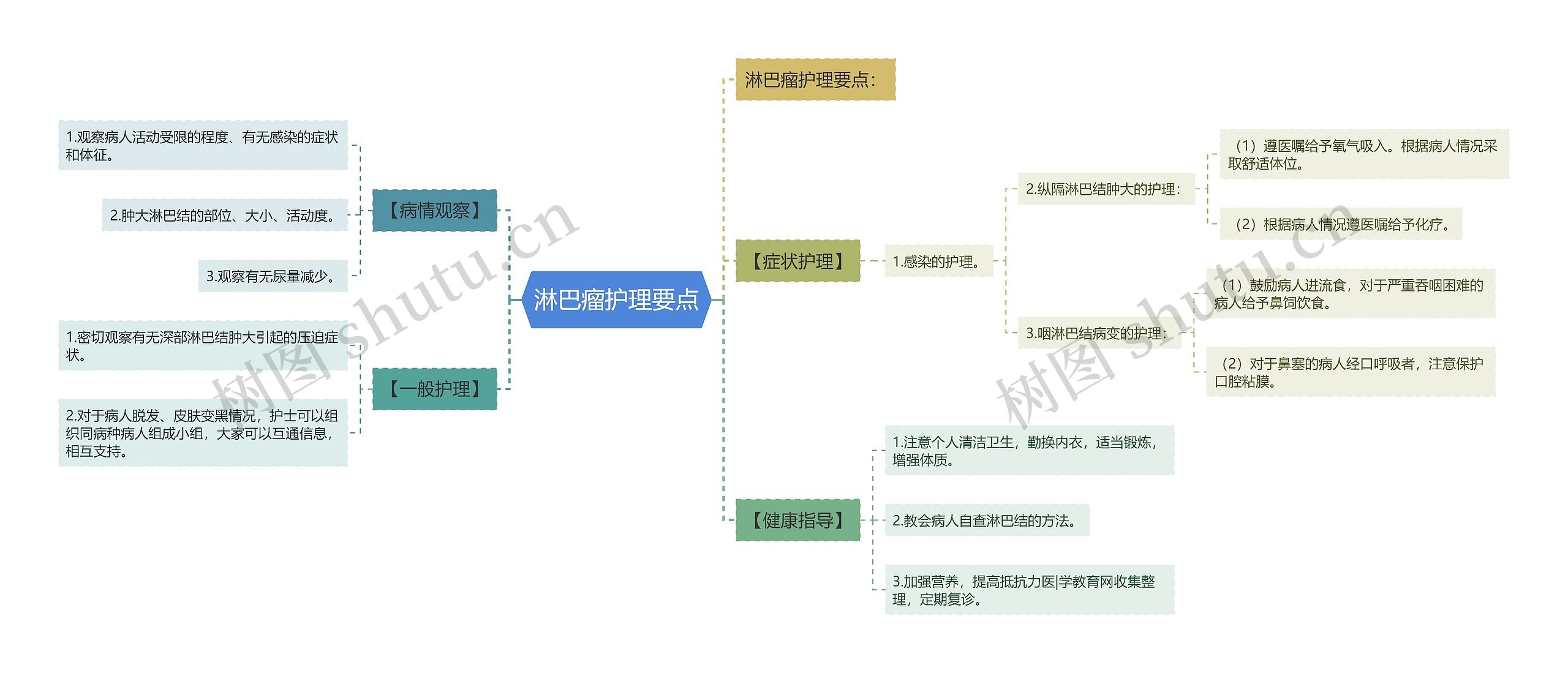 淋巴瘤护理要点思维导图