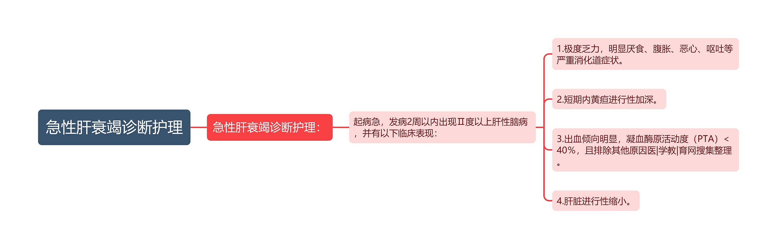 急性肝衰竭诊断护理 急性肝衰竭诊断护理