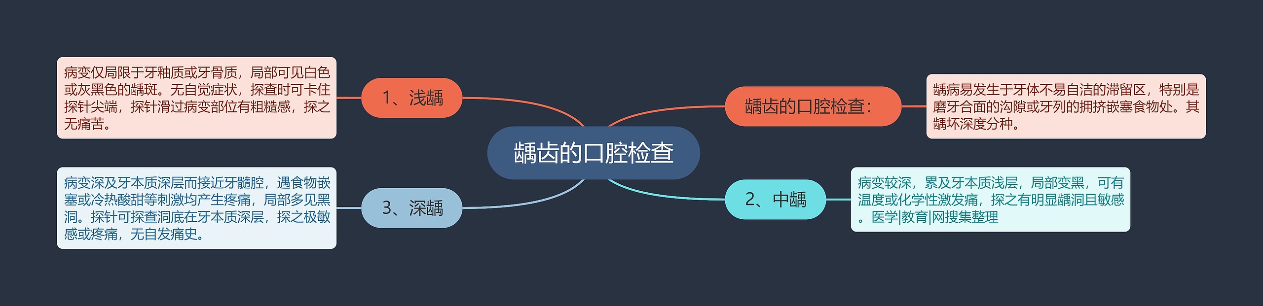 龋齿的口腔检查 龋齿的口腔检查