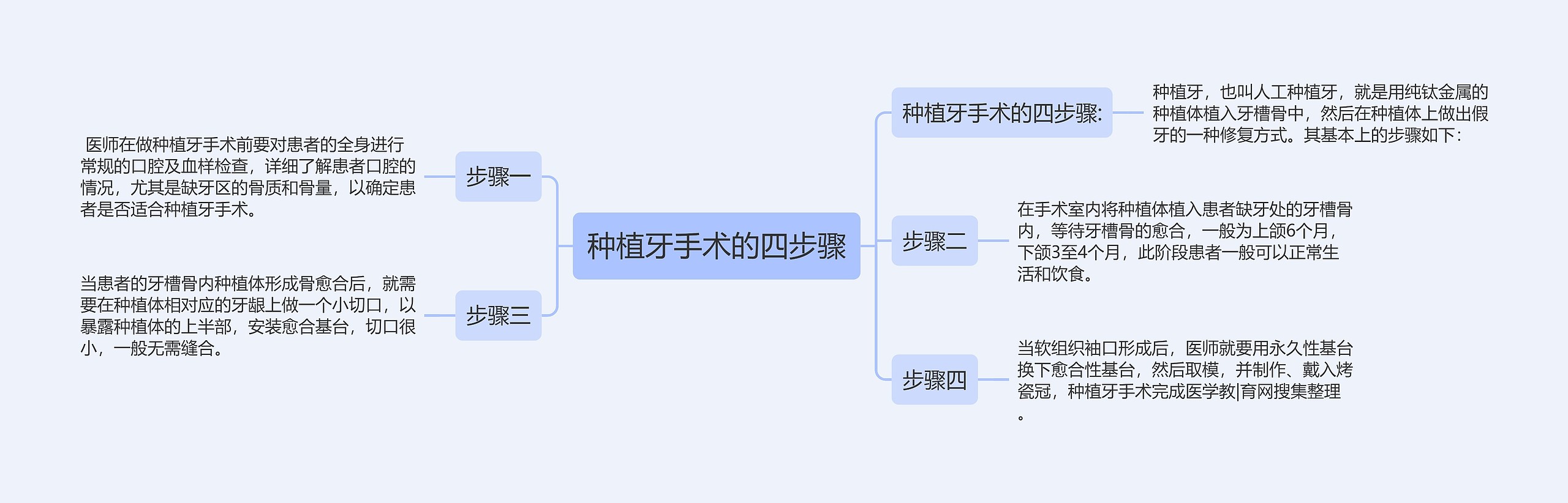 种植牙手术的四步骤思维导图