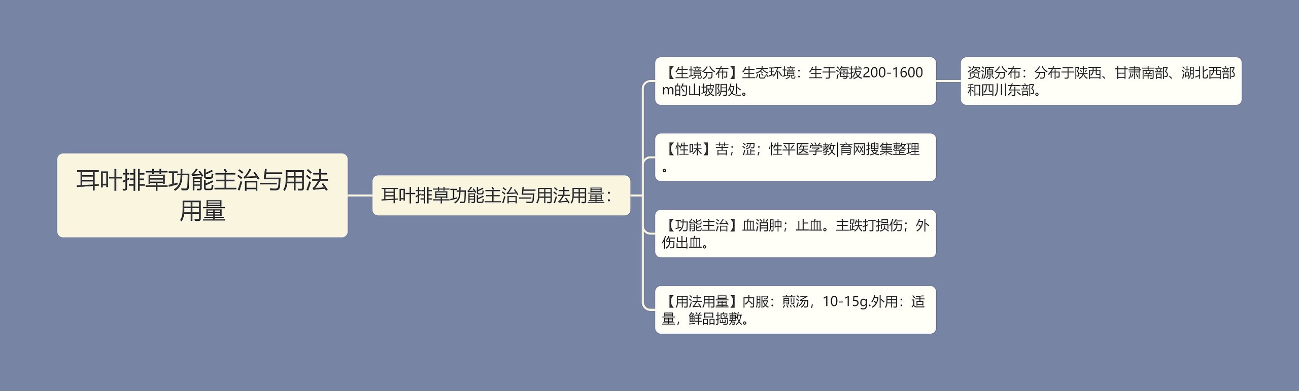 耳叶排草功能主治与用法用量思维导图