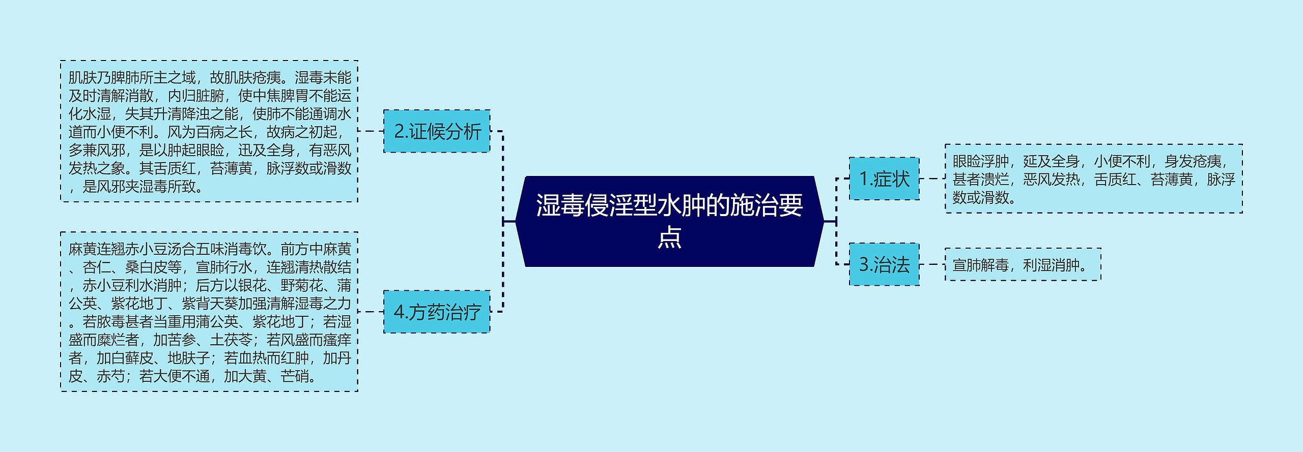 湿毒侵淫型水肿的施治要点