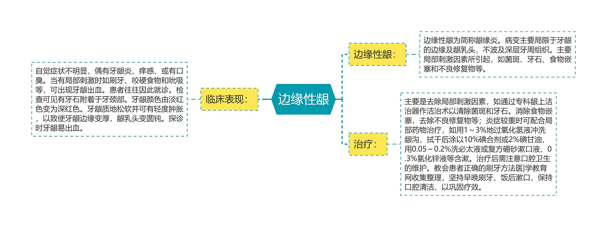 边缘性龈