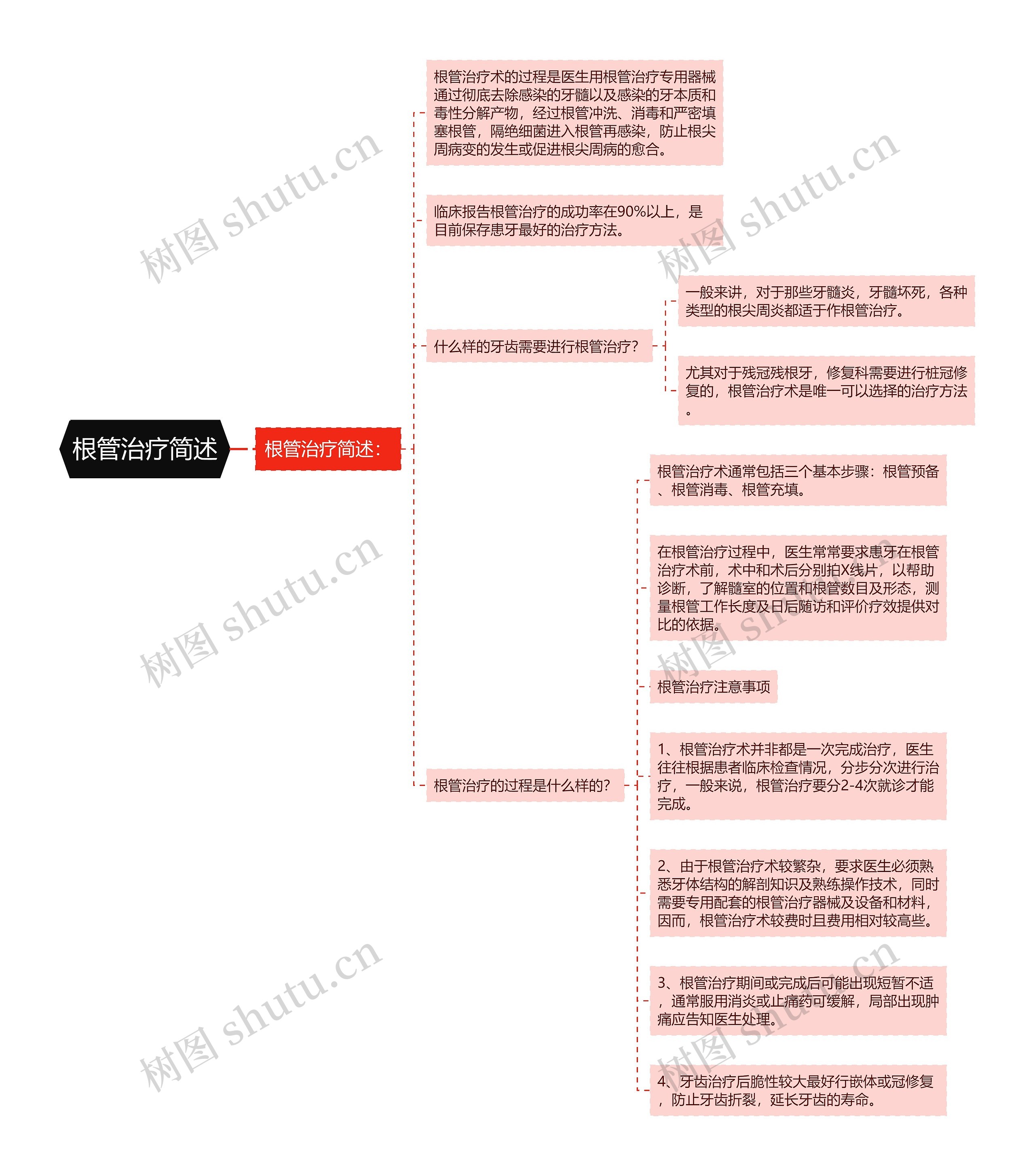 根管治疗简述思维导图