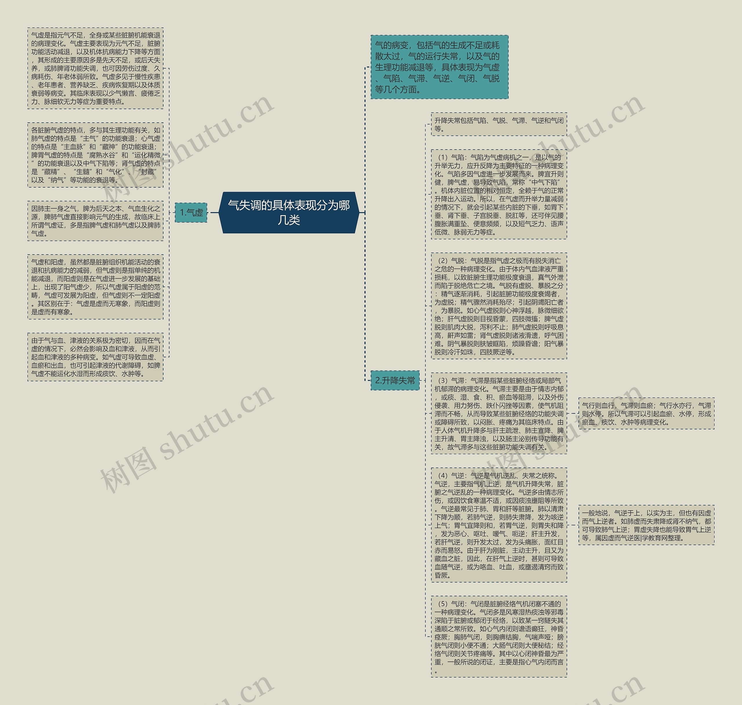 气失调的具体表现分为哪几类思维导图