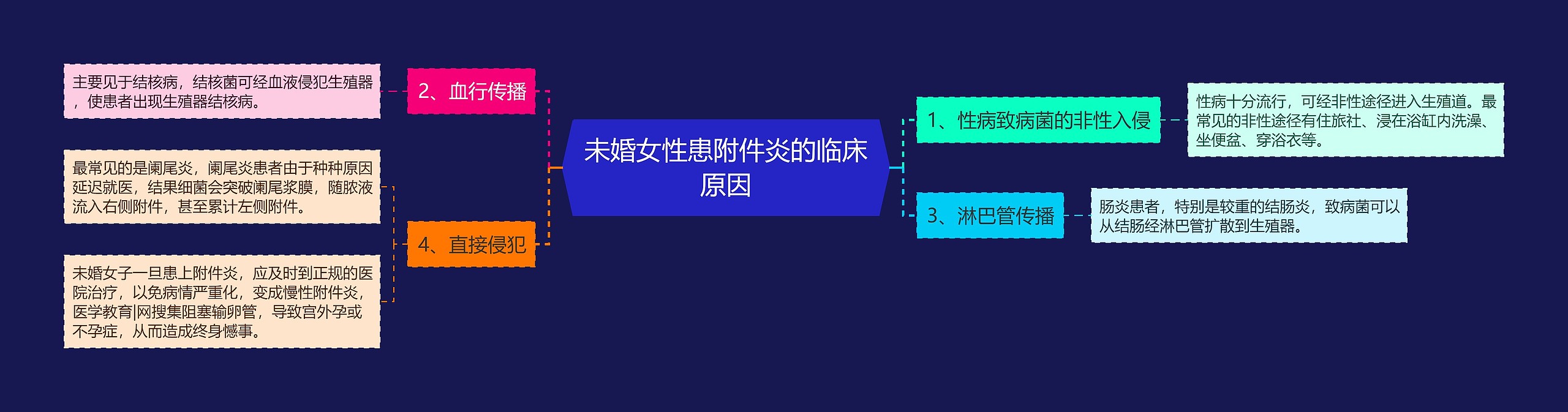 未婚女性患附件炎的临床原因 未婚女性患附件炎的临床原因