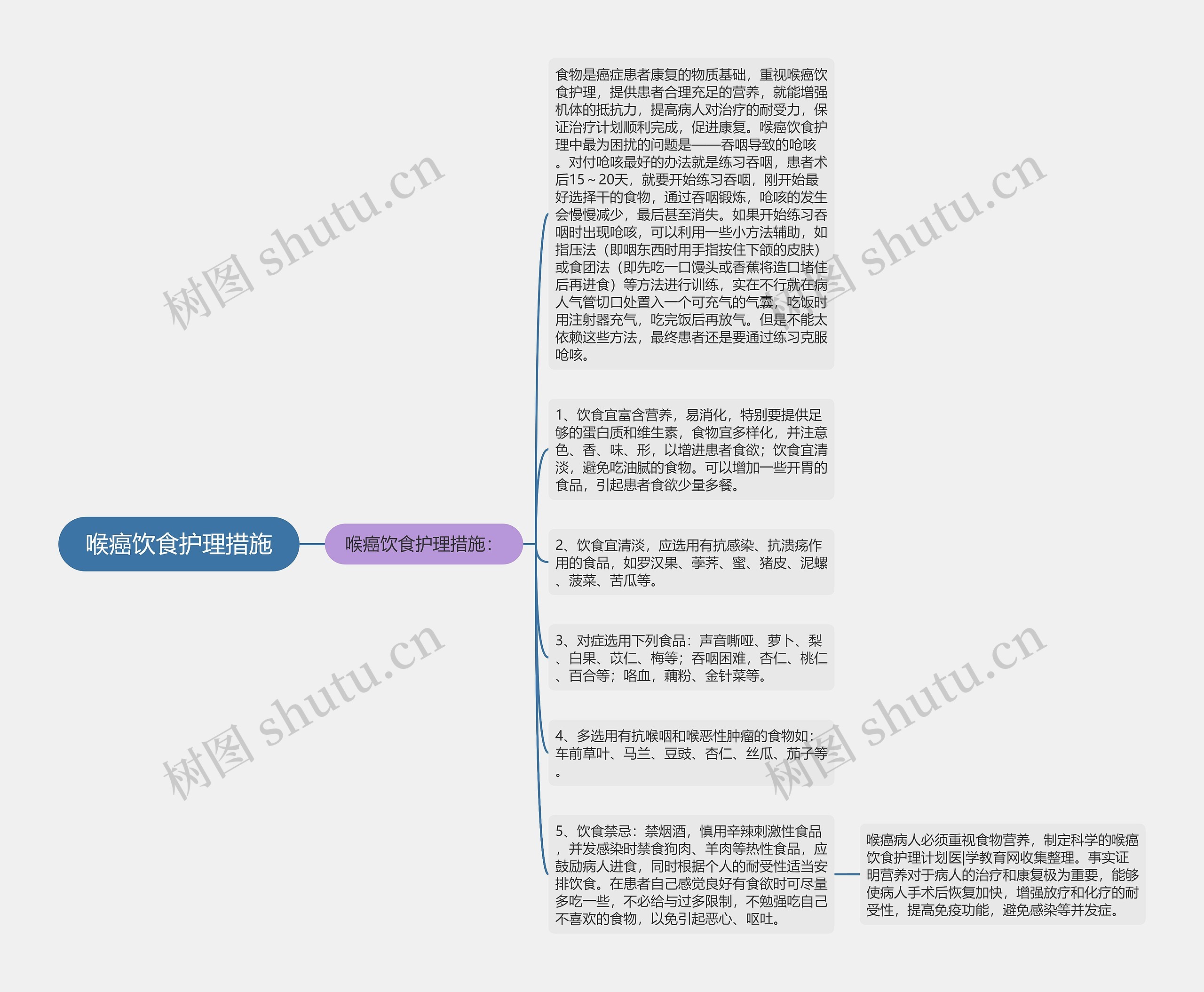 喉癌饮食护理措施思维导图