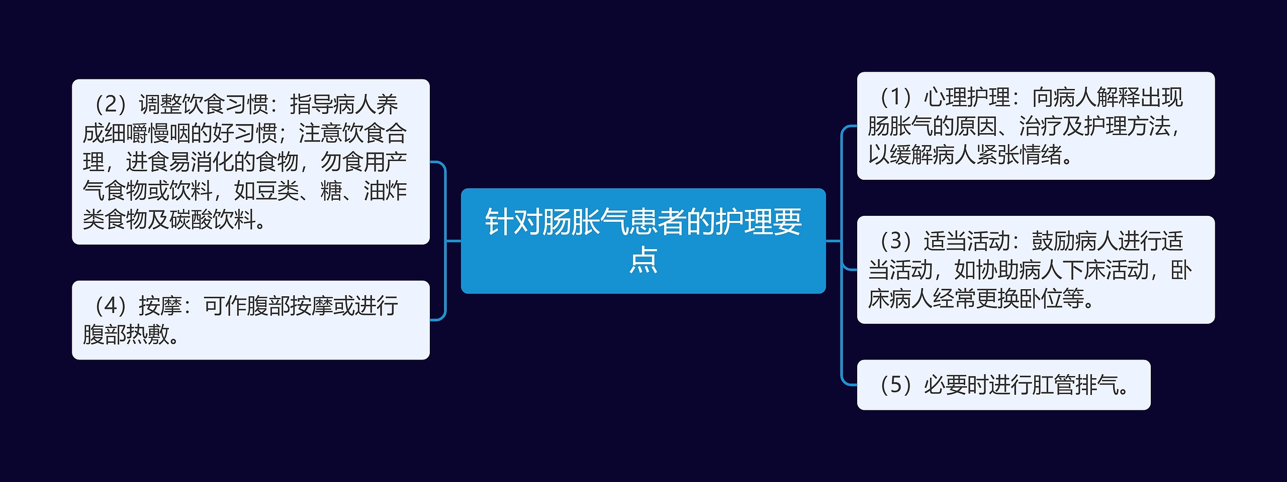 针对肠胀气患者的护理要点思维导图