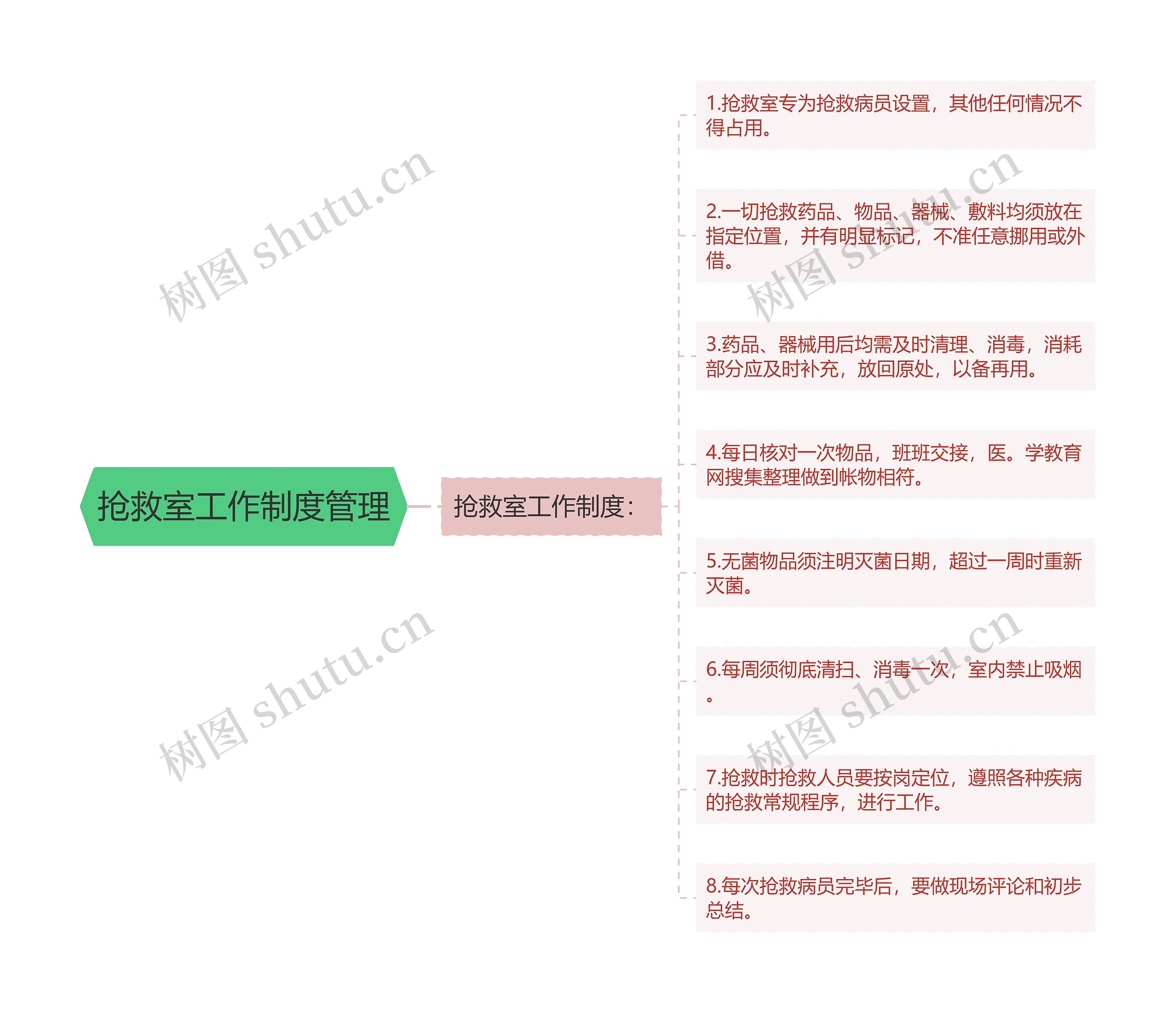 抢救室工作制度管理思维导图