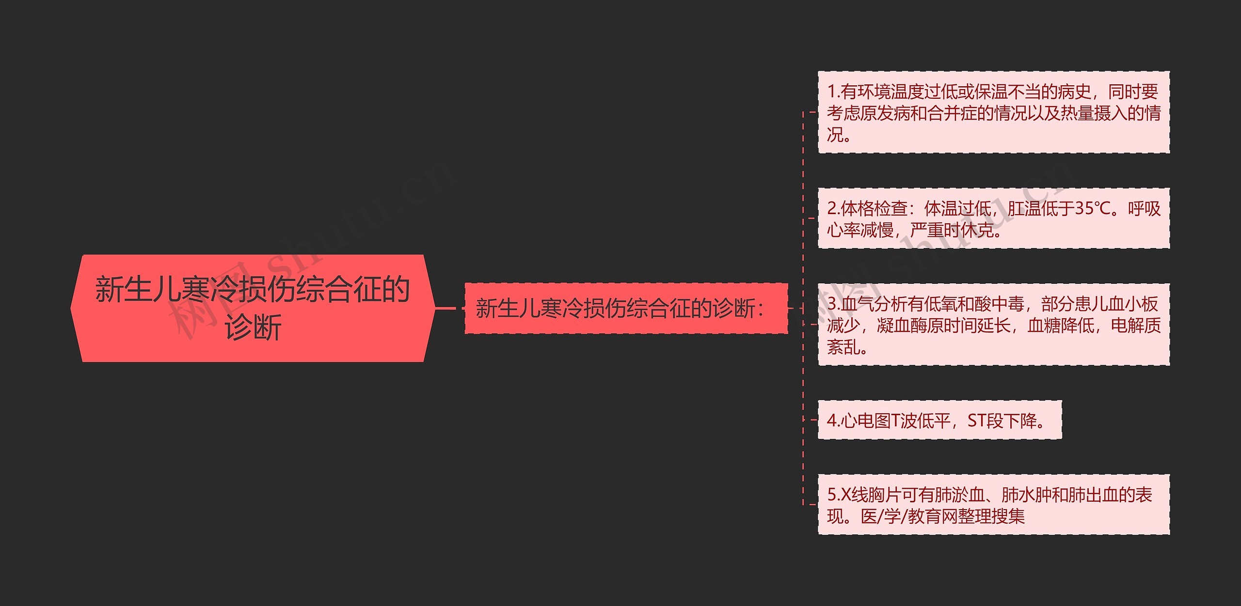 新生儿寒冷损伤综合征的诊断思维导图