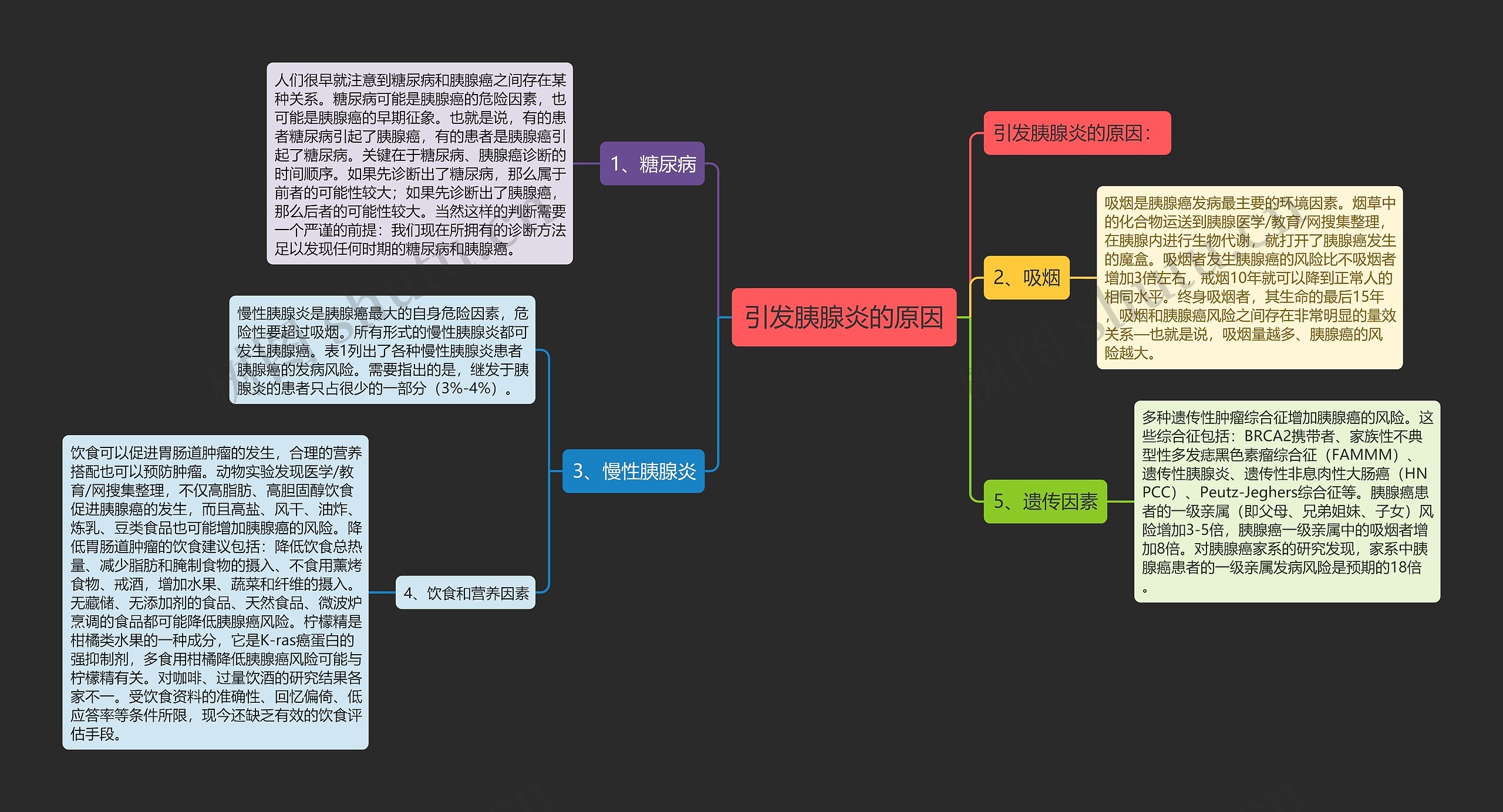 引发胰腺炎的原因思维导图