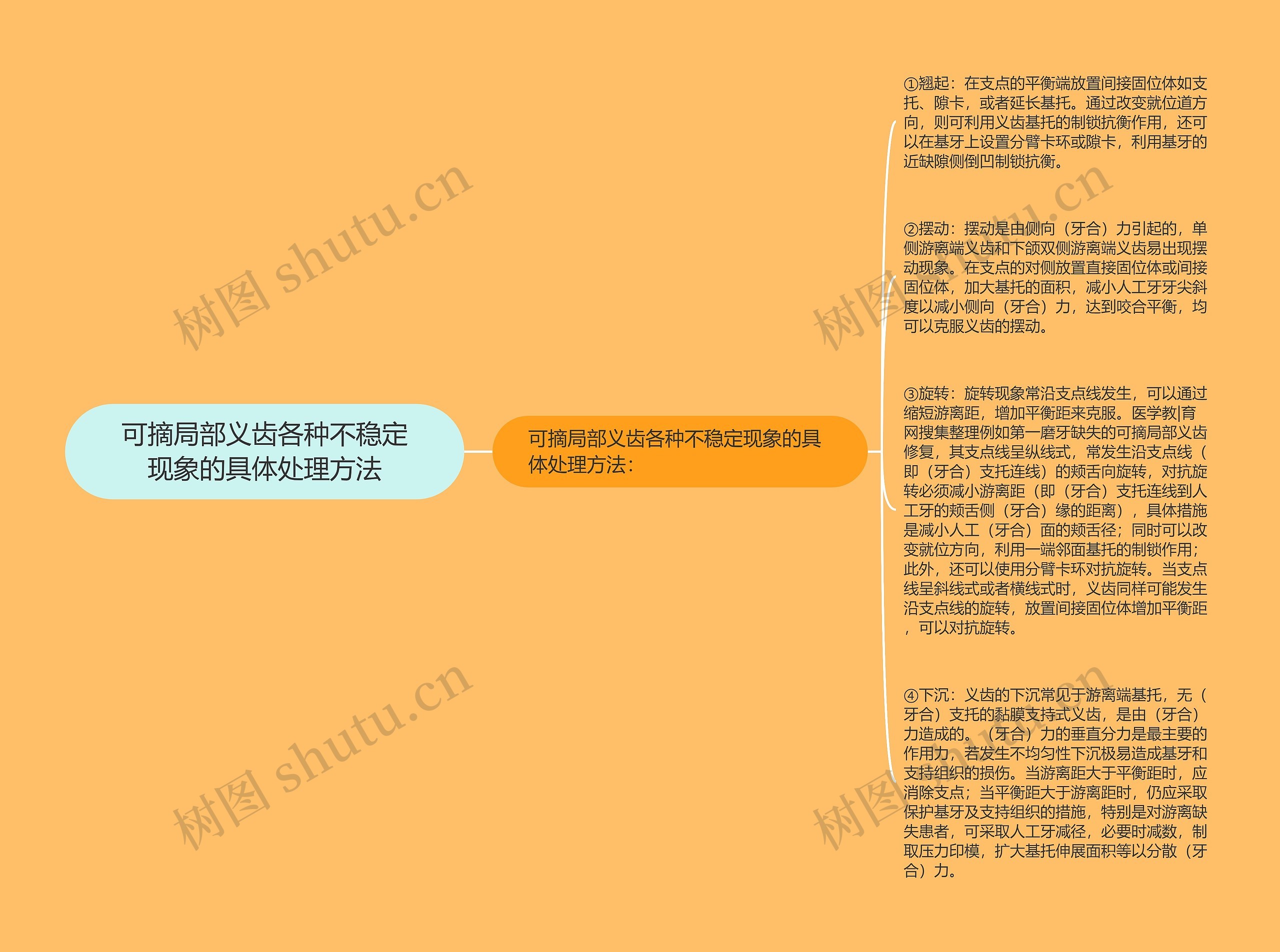 可摘局部义齿各种不稳定现象的具体处理方法