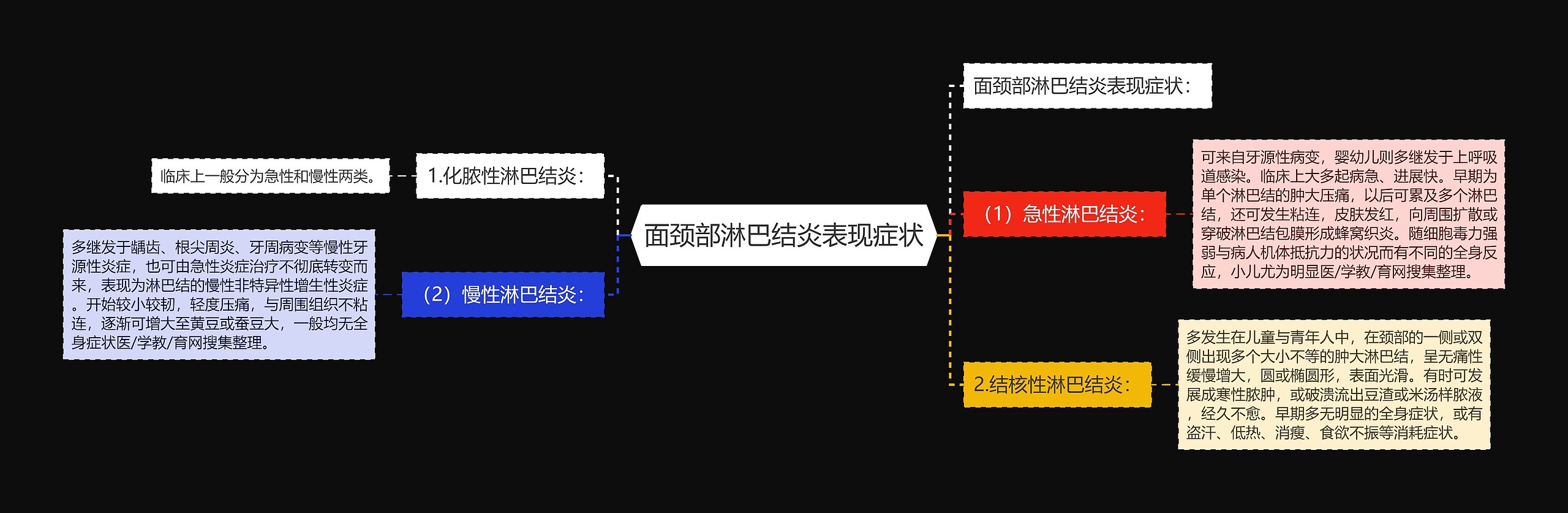 面颈部淋巴结炎表现症状思维导图