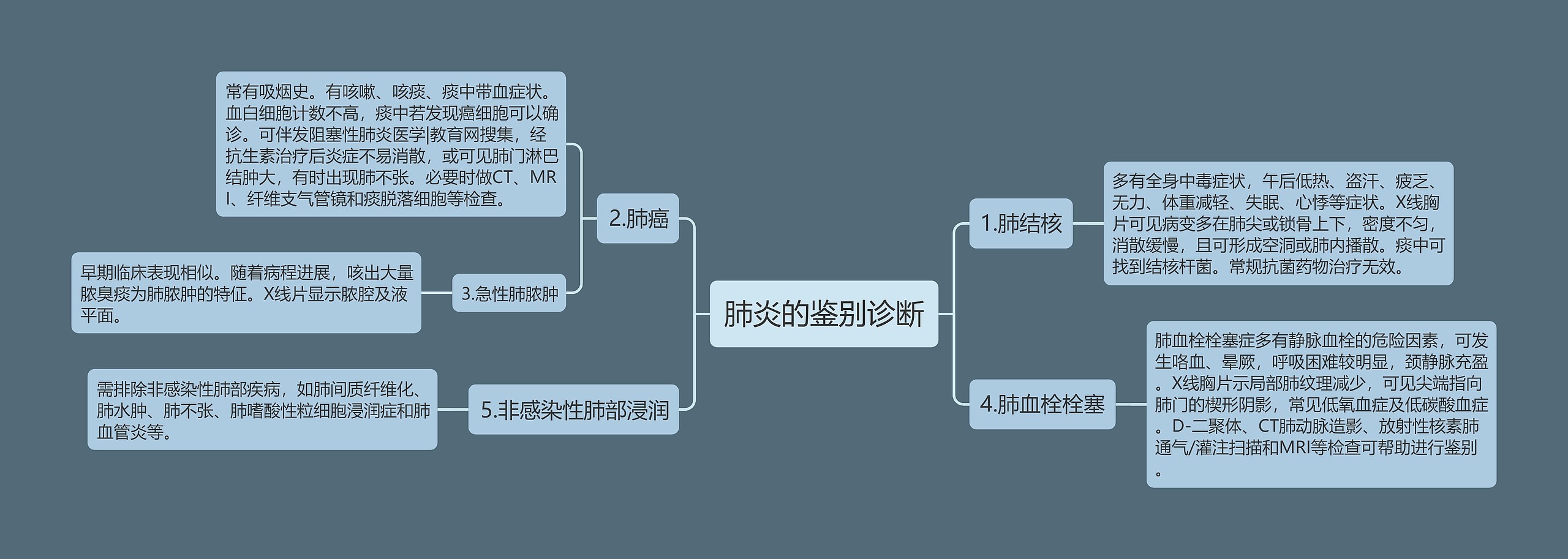 肺炎的鉴别诊断思维导图