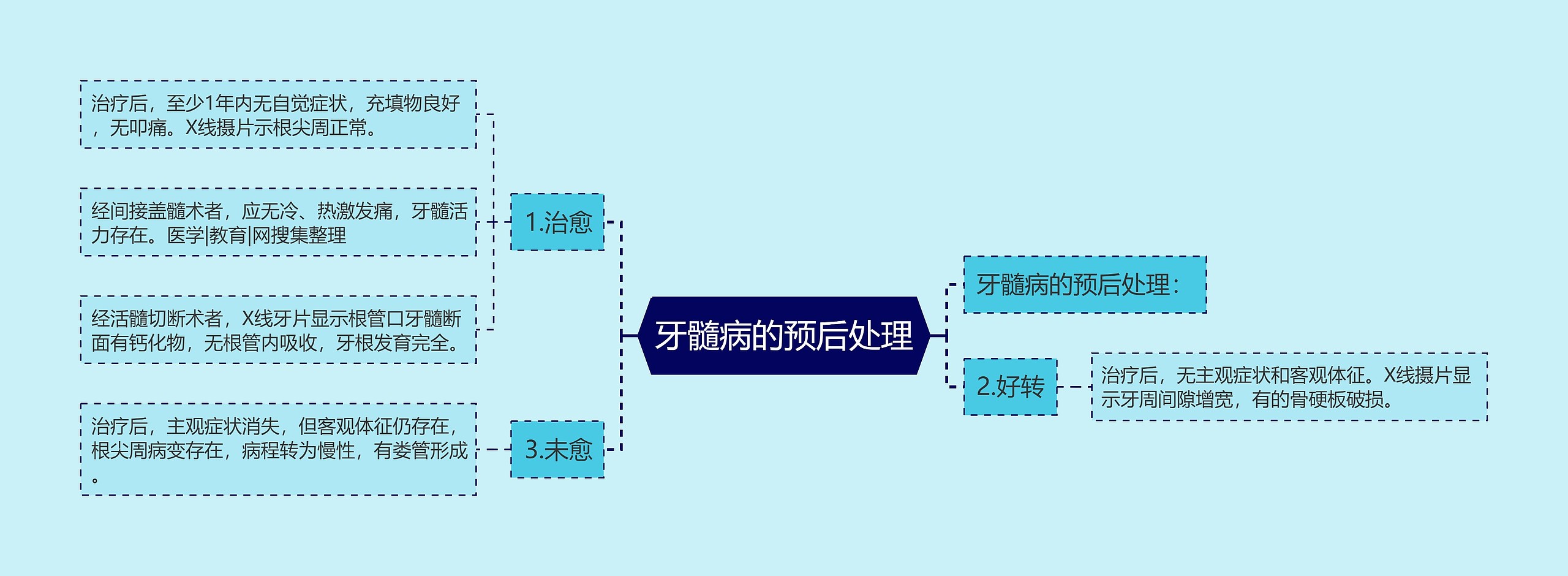 牙髓病的预后处理思维导图