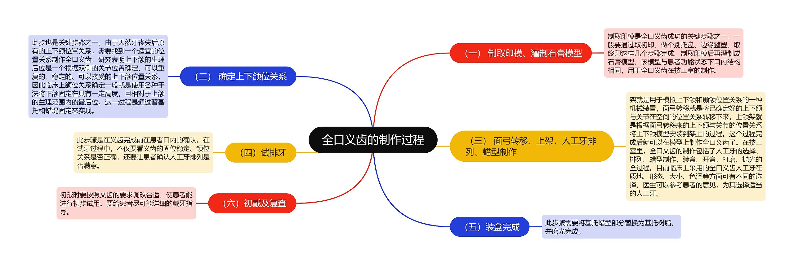 全口义齿的制作过程