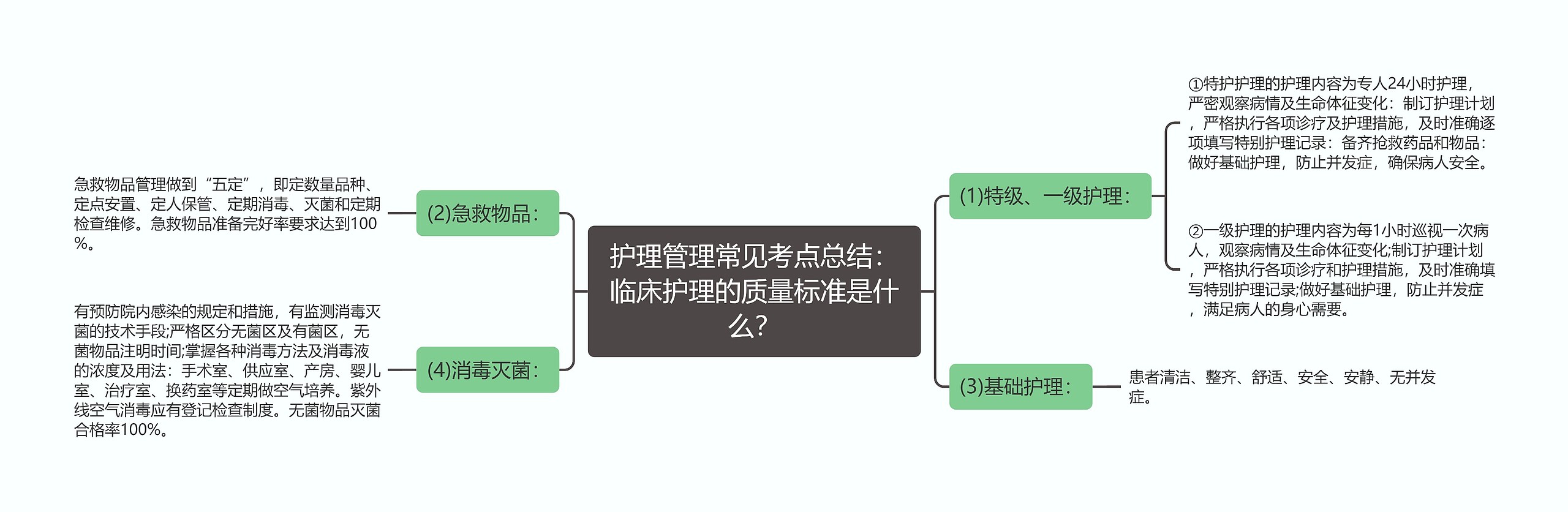 护理管理常见考点总结：临床护理的质量标准是什么？思维导图