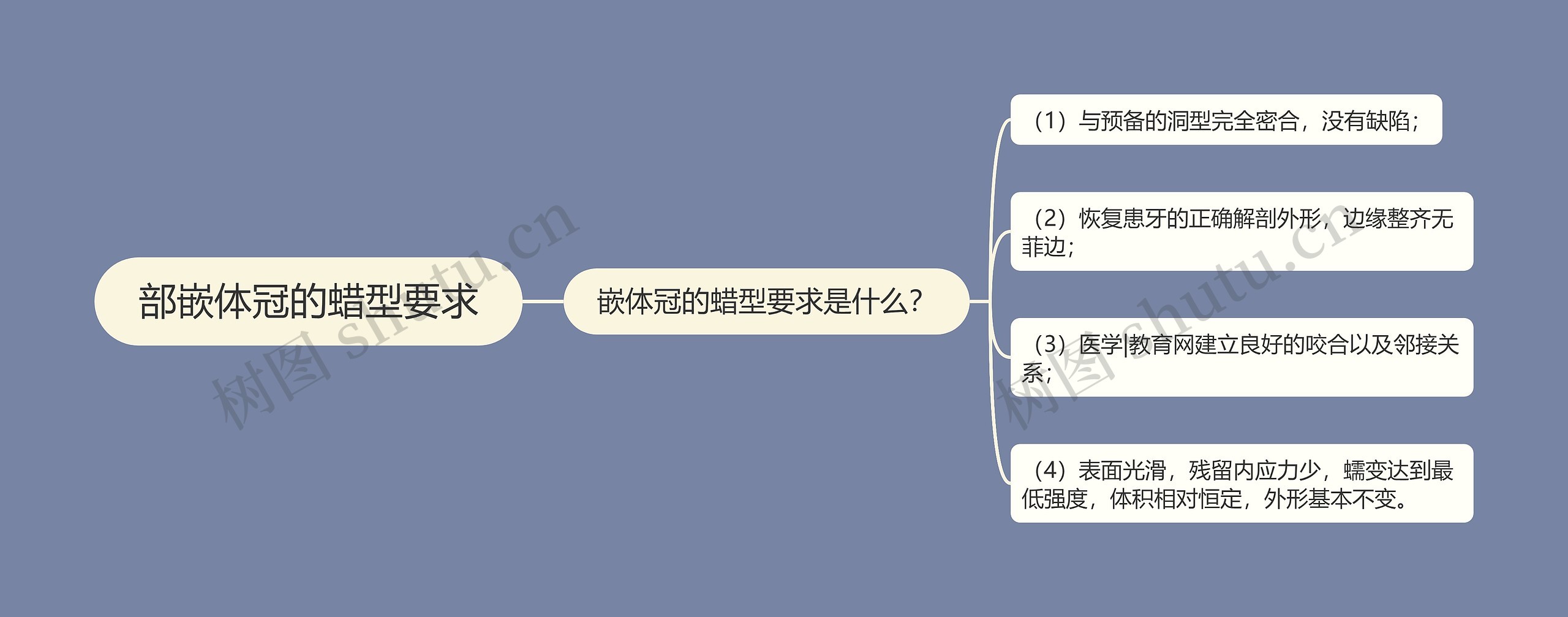 部嵌体冠的蜡型要求