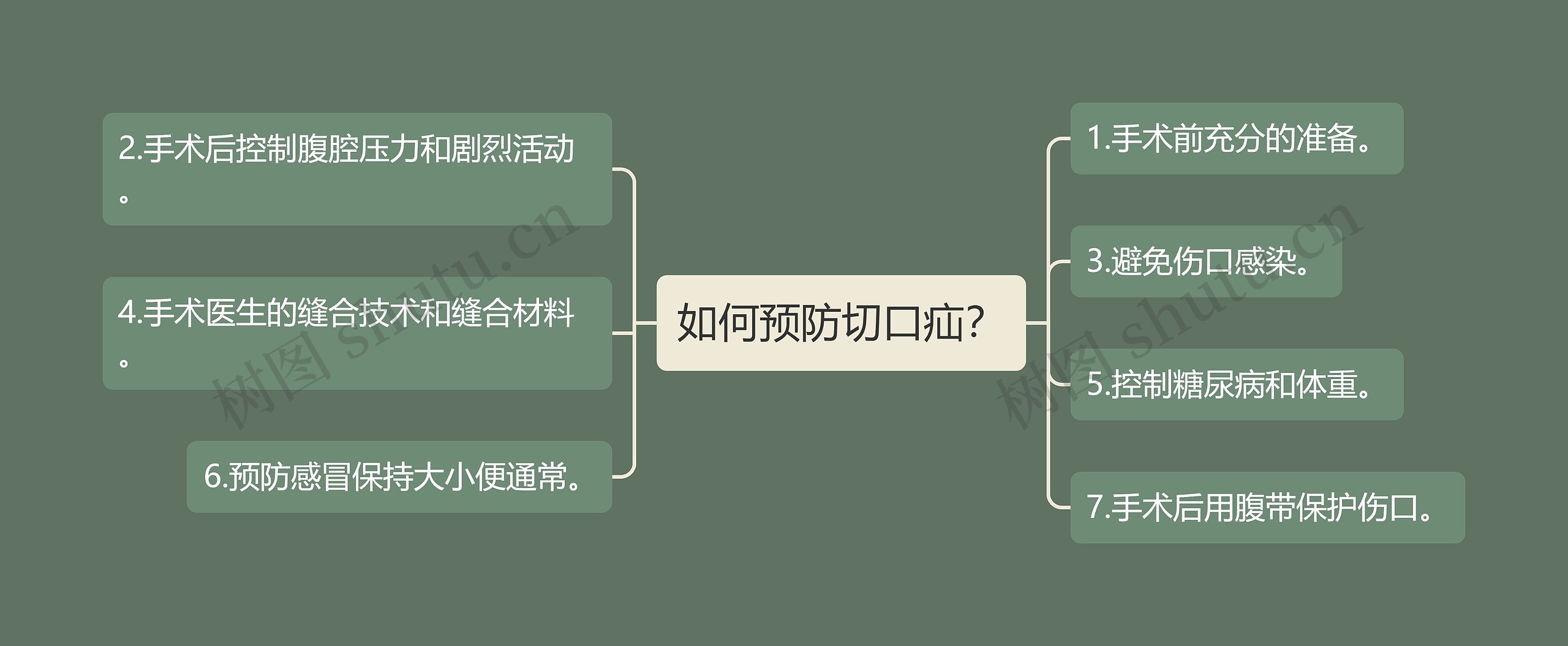 如何预防切口疝？思维导图