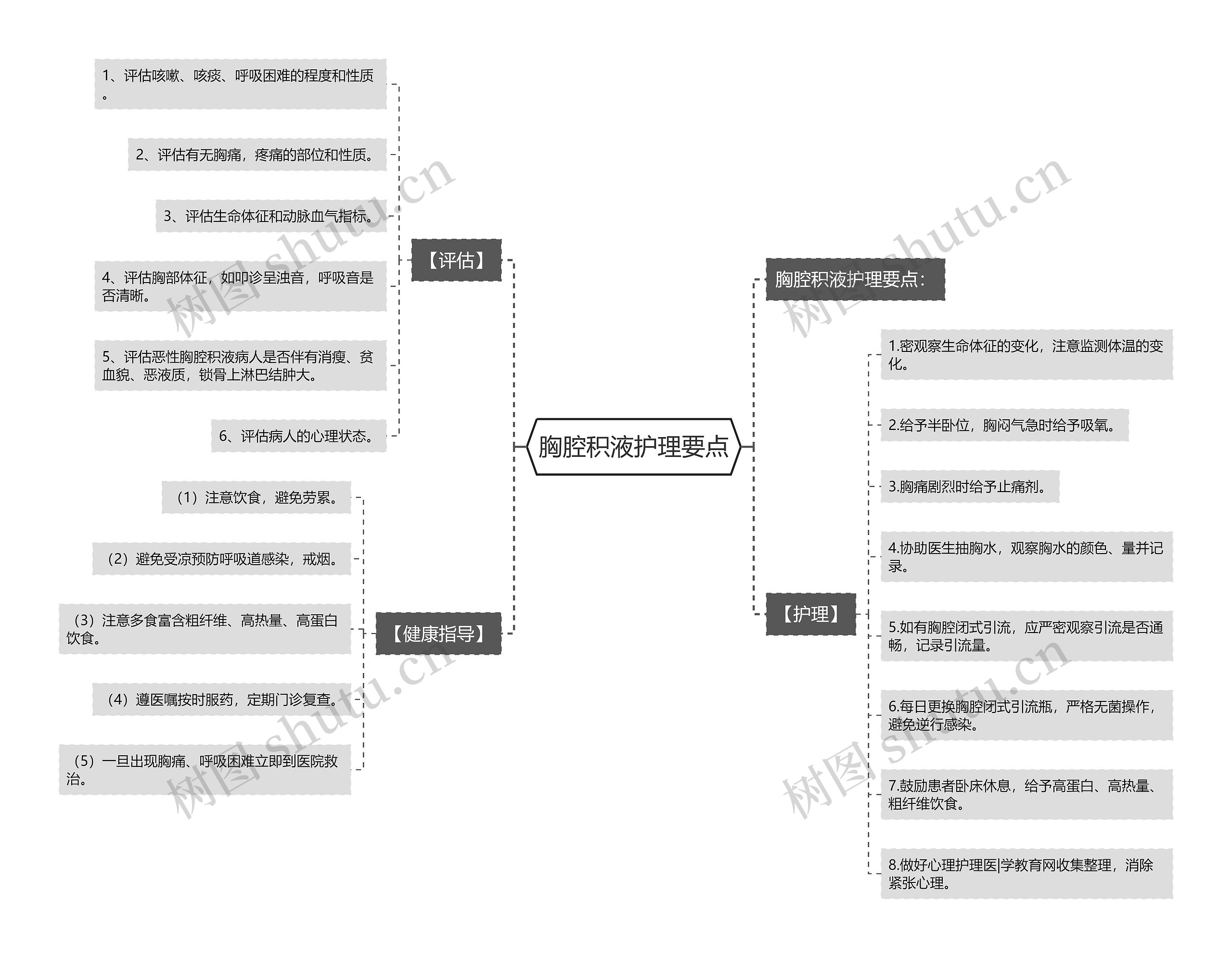 胸腔积液护理要点 胸腔积液护理要点