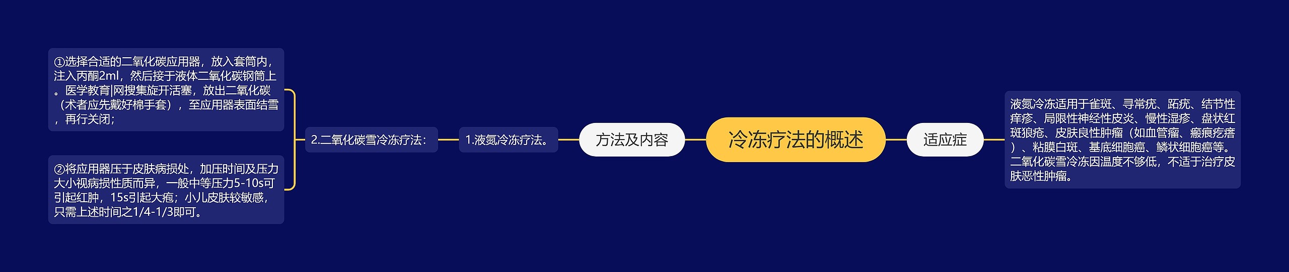 冷冻疗法的概述