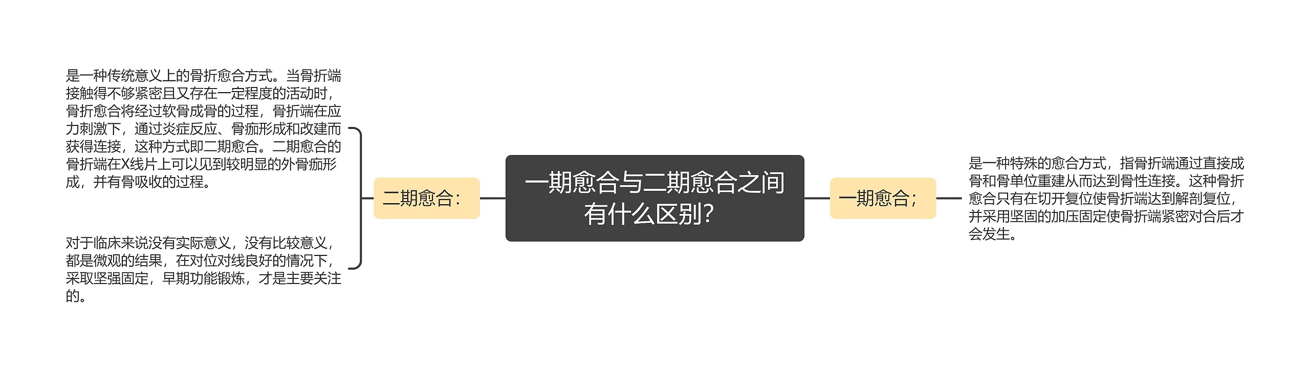 一期愈合与二期愈合之间有什么区别？