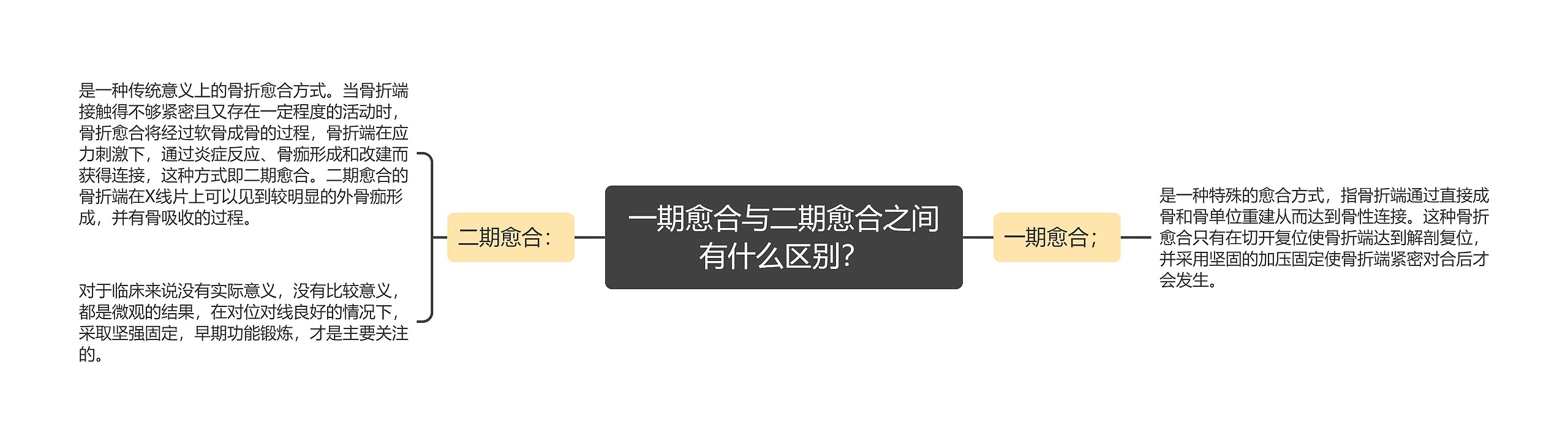 一期愈合与二期愈合之间有什么区别? 一期愈合与二期愈合之间有什么区别?