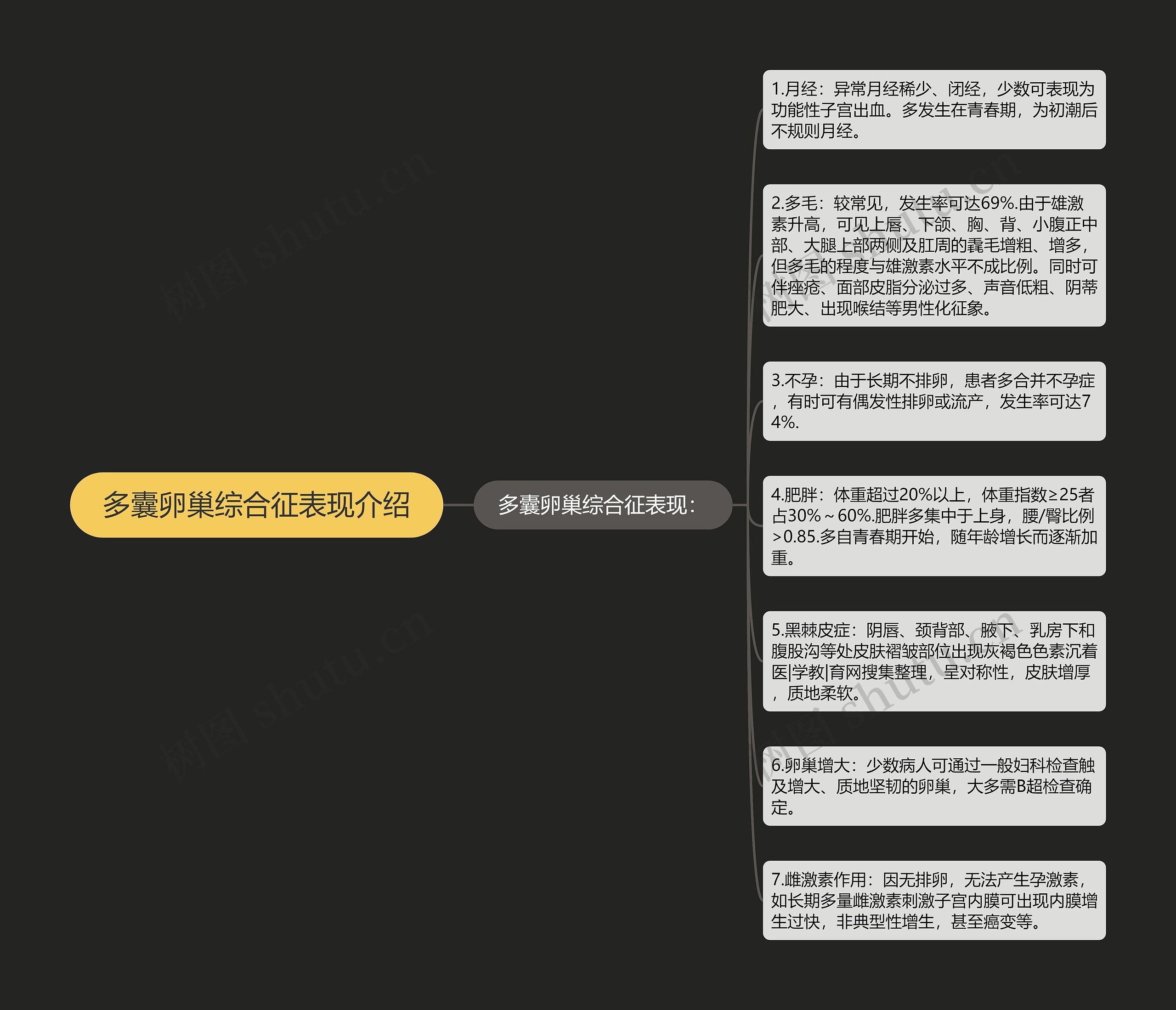 多囊卵巢综合征表现介绍