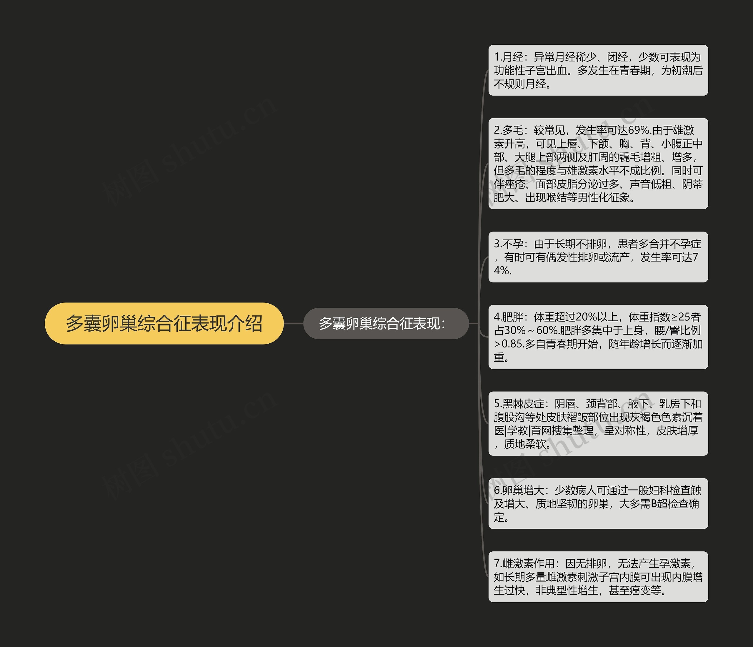 多囊卵巢综合征表现介绍思维导图