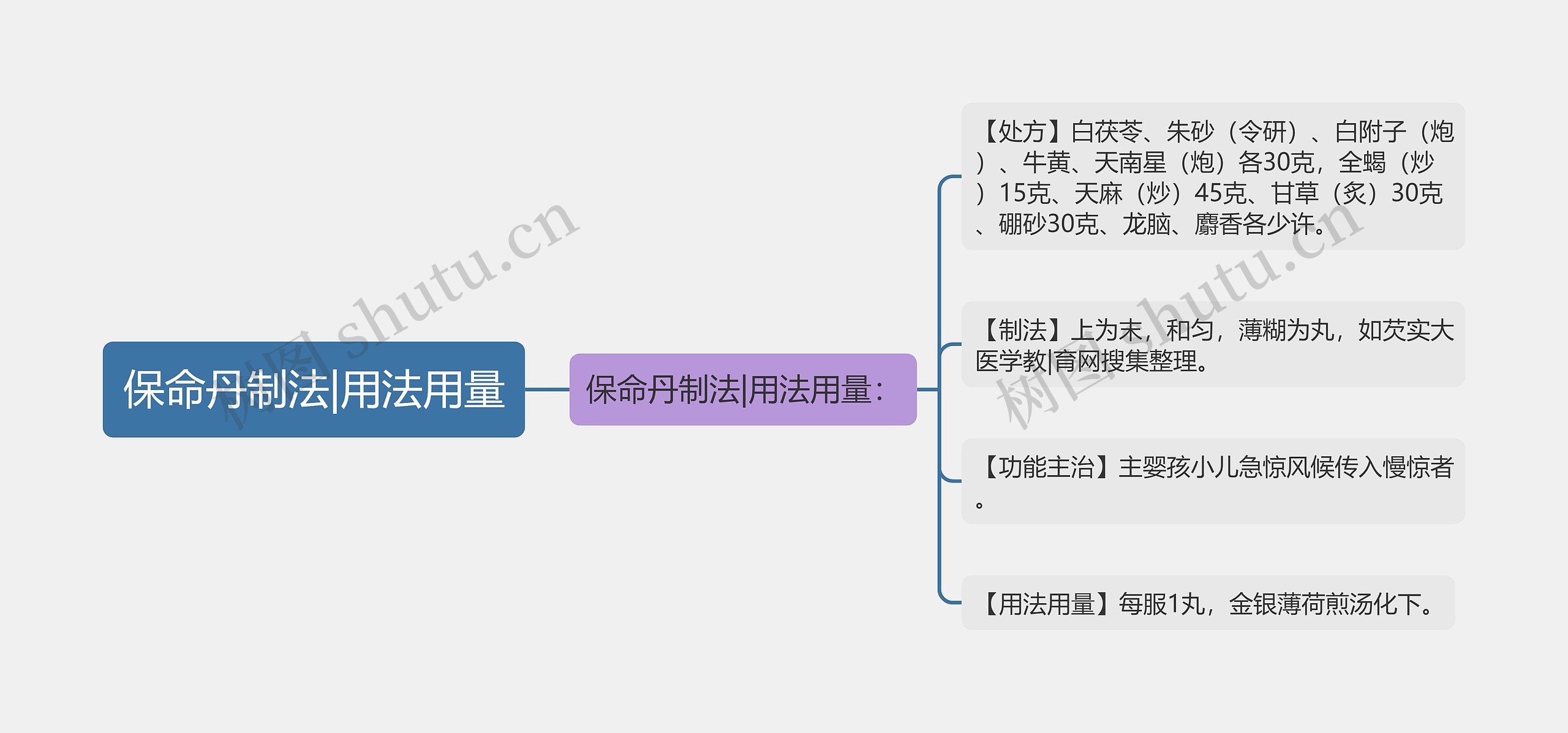 保命丹制法|用法用量