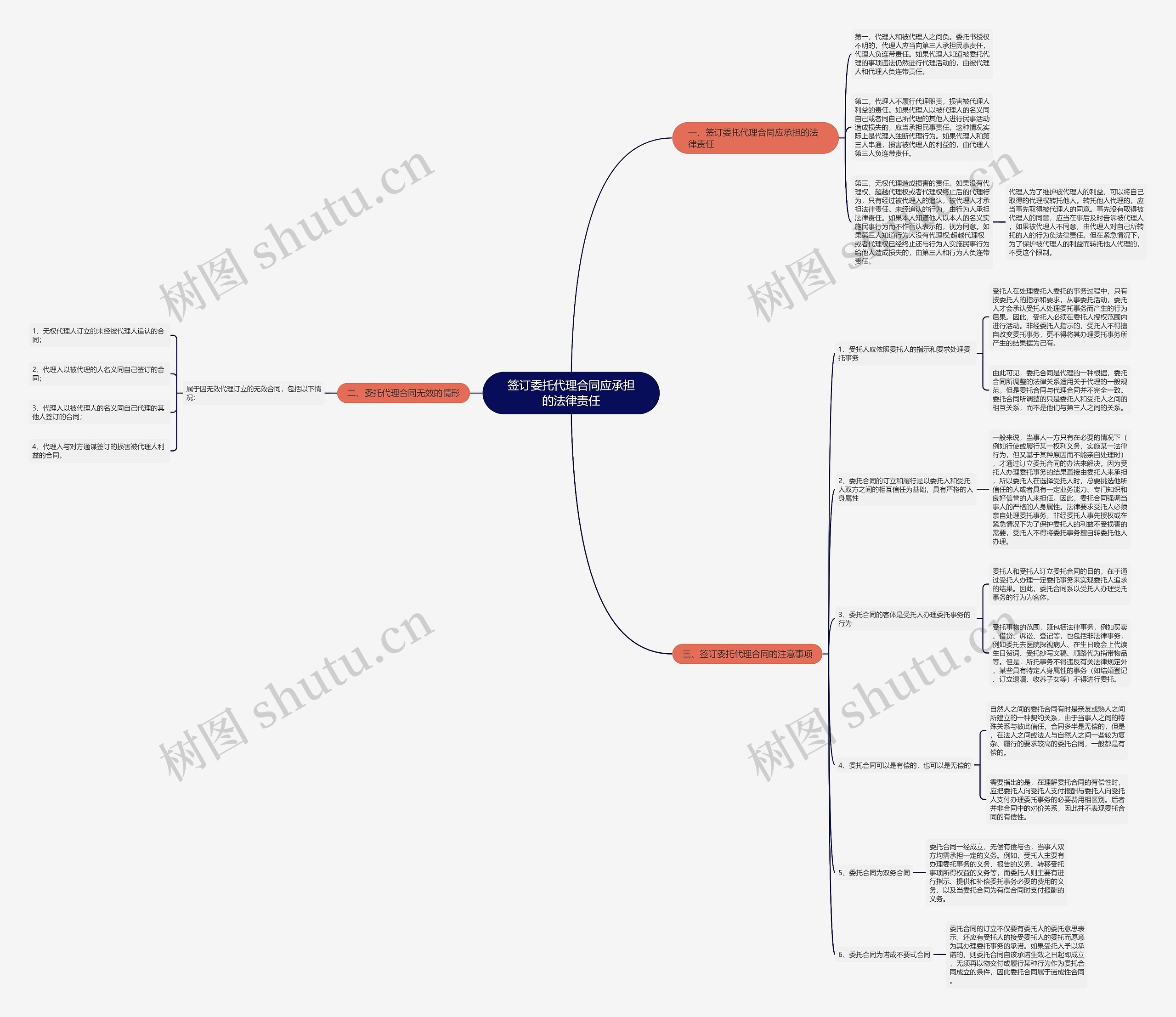 签订委托代理合同应承担的法律责任思维导图