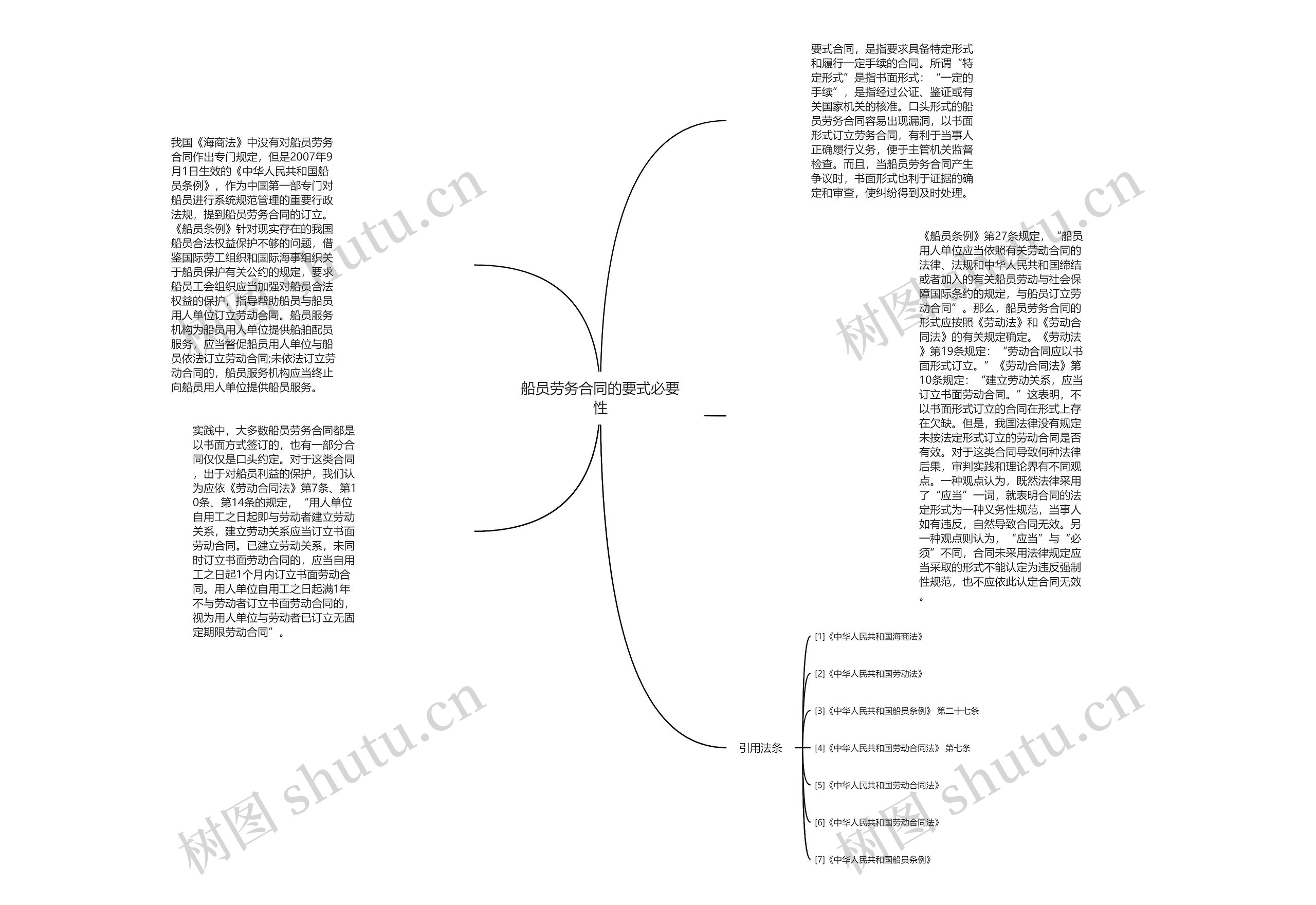 船员劳务合同的要式必要性思维导图