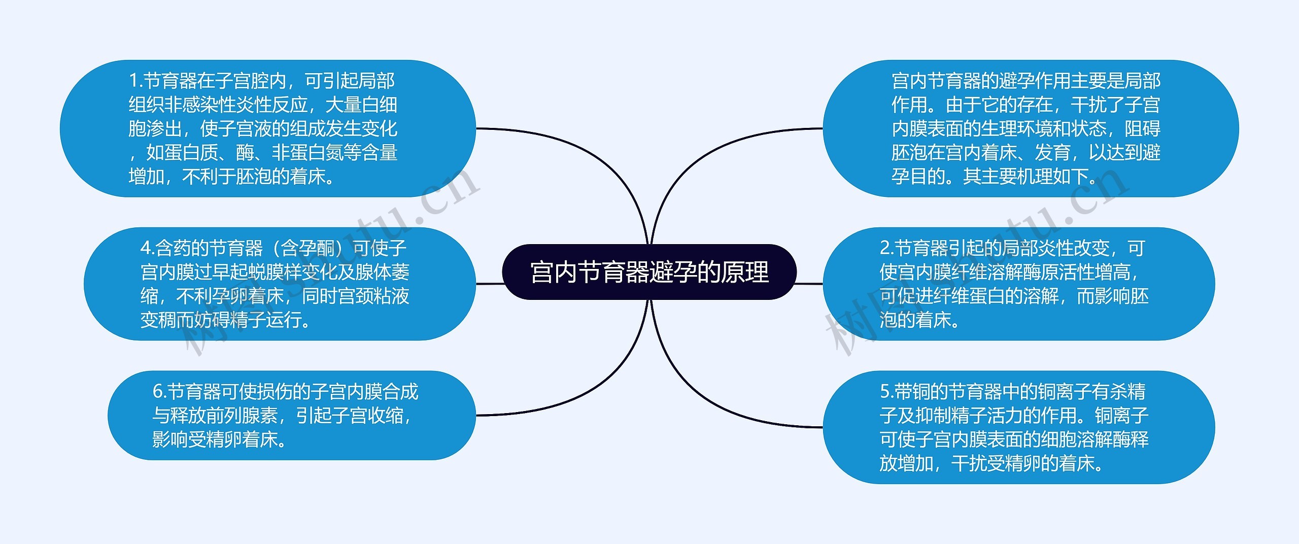 宫内节育器避孕的原理 宫内节育器避孕的原理