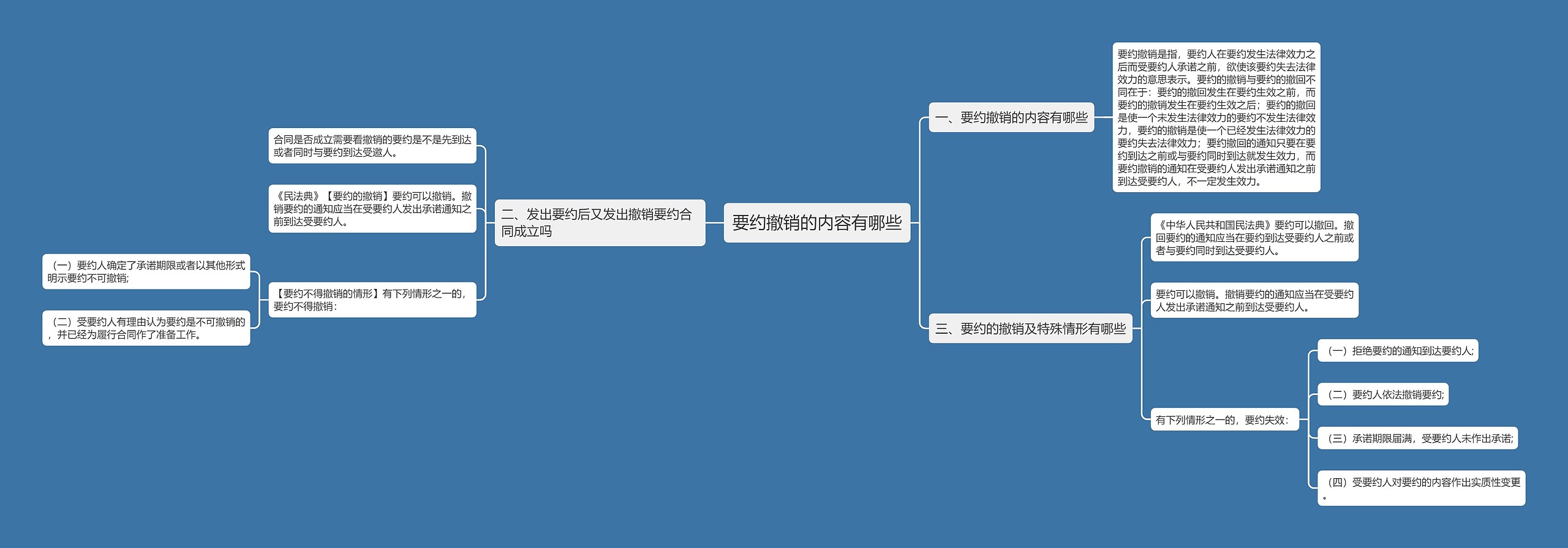 要约撤销的内容有哪些思维导图