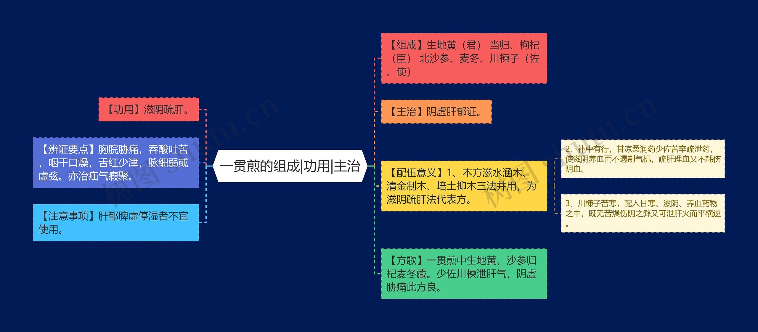 一贯煎的组成|功用|主治思维导图