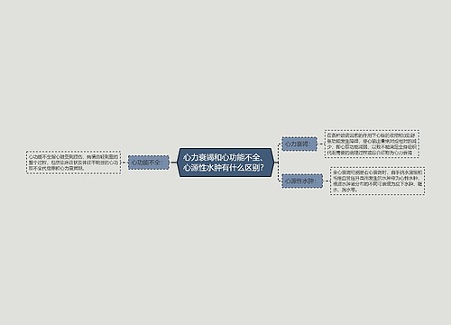 心力衰竭和心功能不全、心源性水肿有什么区别？