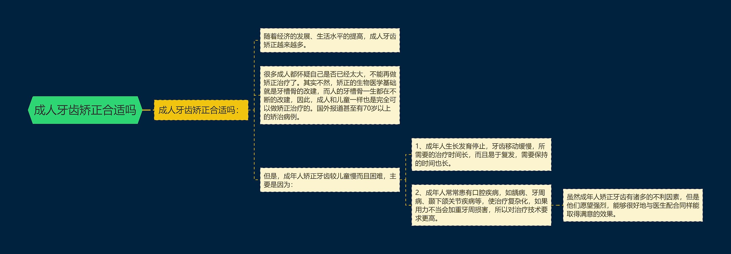 成人牙齿矫正合适吗思维导图