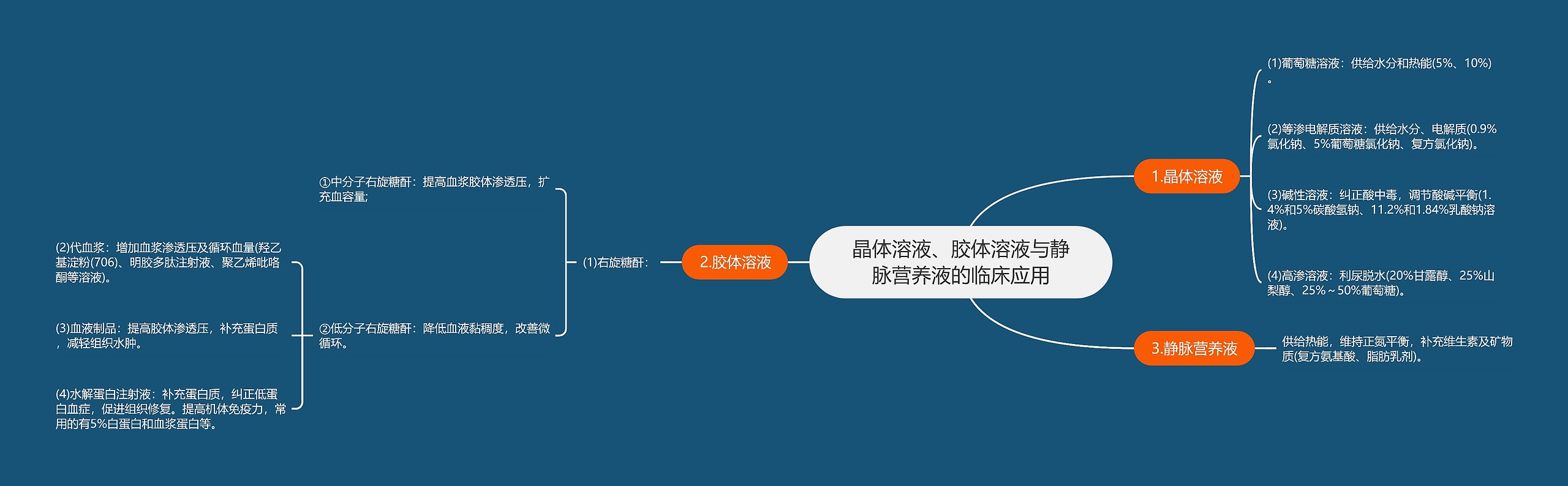 晶体溶液、胶体溶液与静脉营养液的临床应用