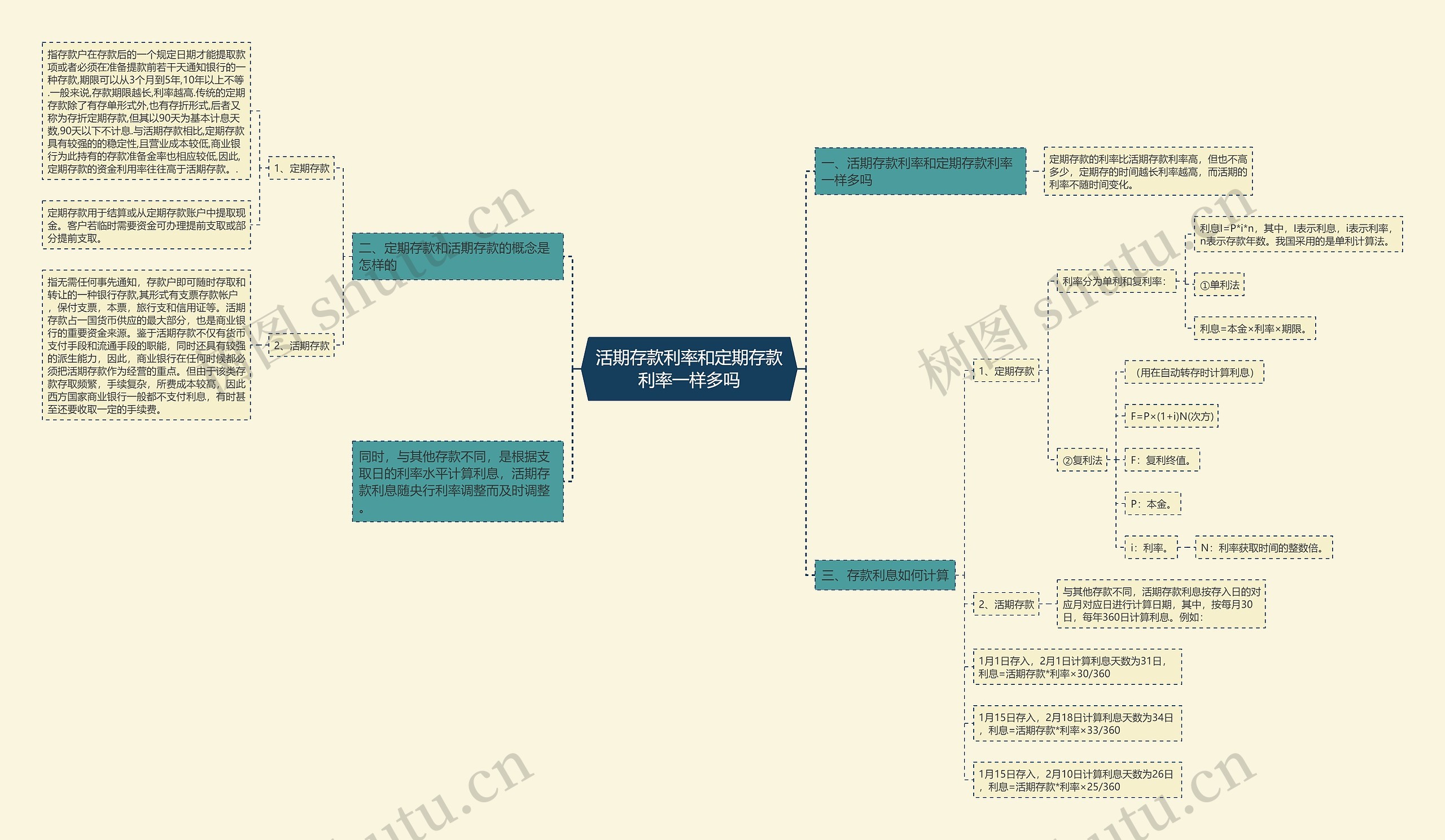 活期存款利率和定期存款利率一样多吗思维导图