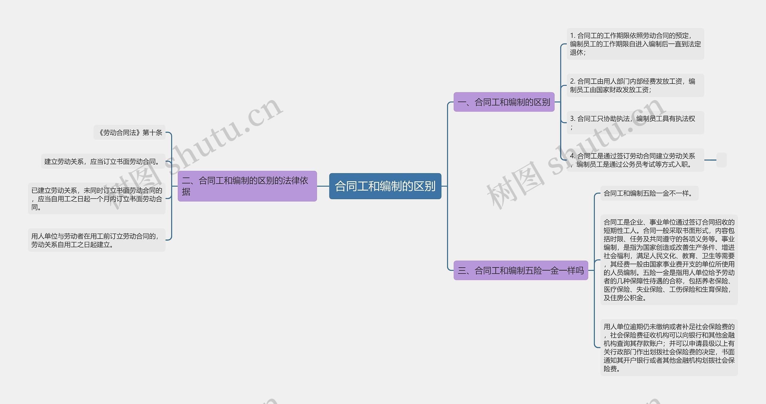 合同工和编制的区别思维导图