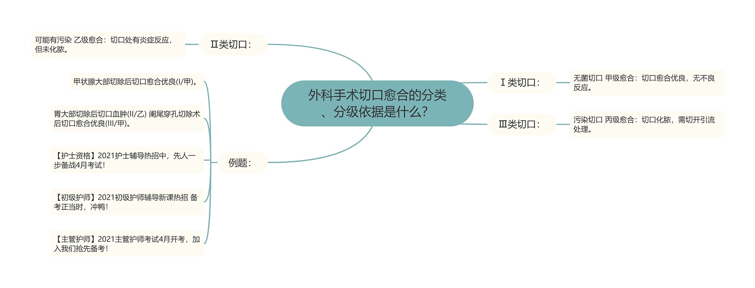 外科手术切口愈合的分类、分级依据是什么？思维导图