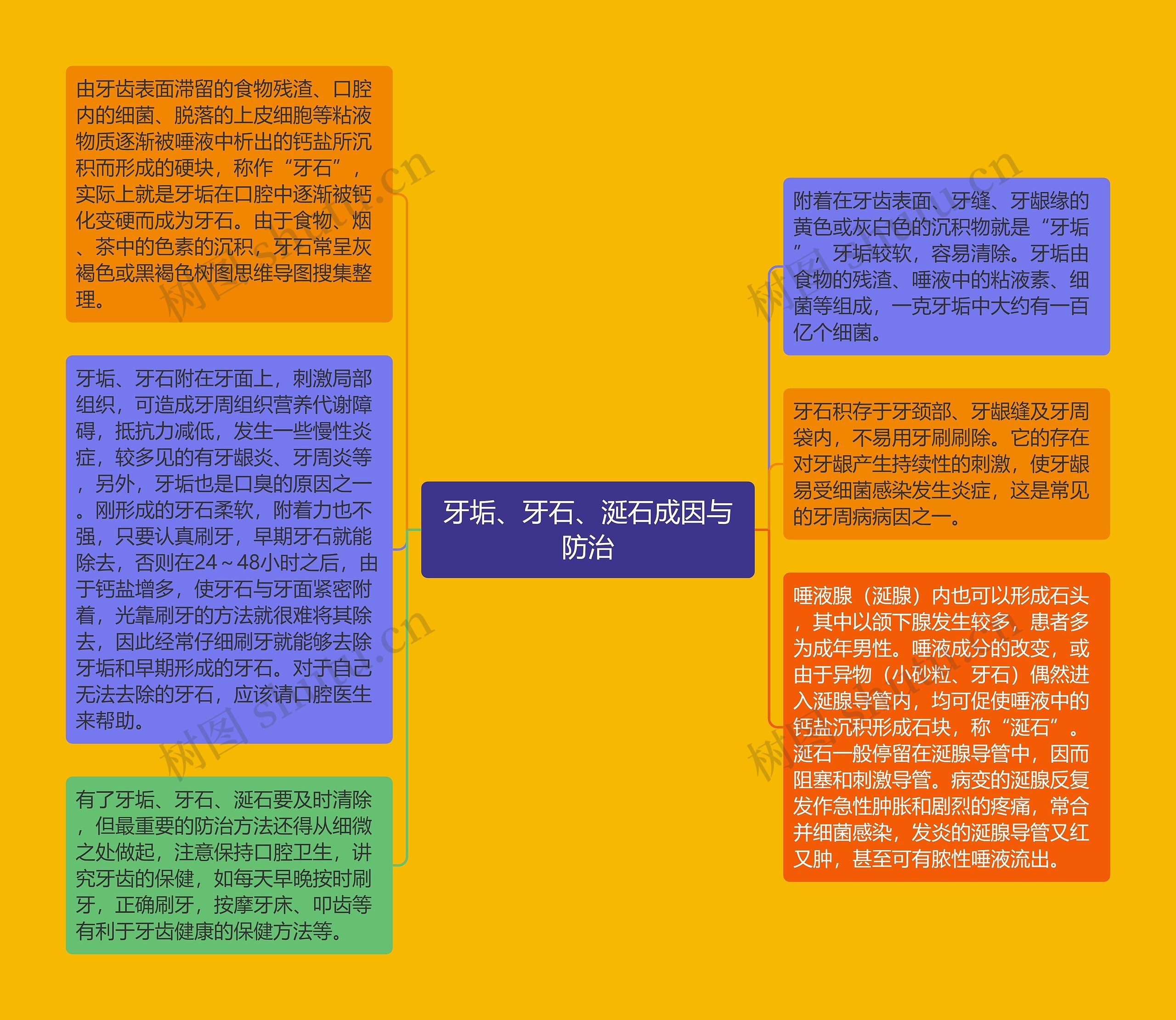 牙垢、牙石、涎石成因与防治思维导图