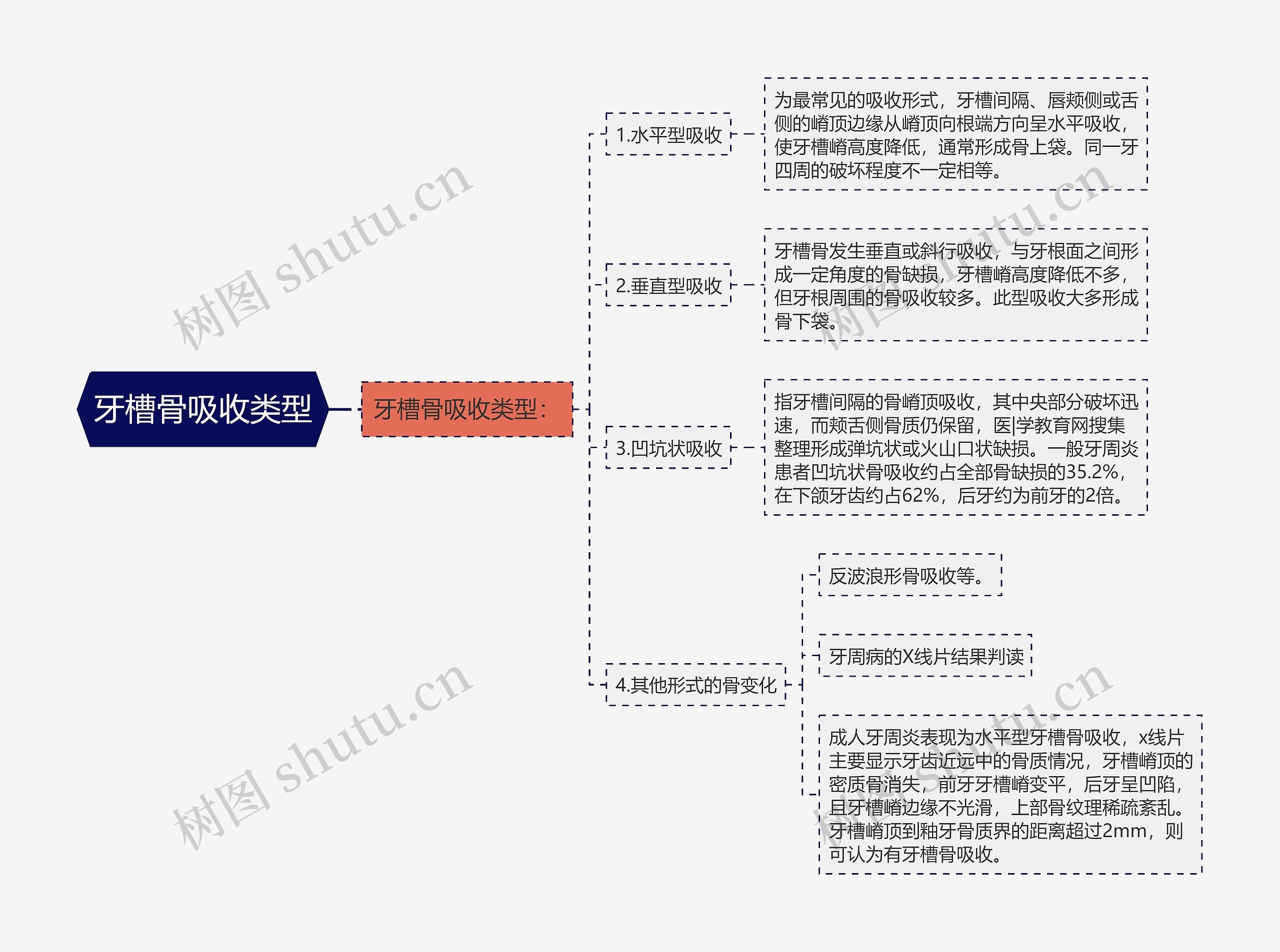 牙槽骨吸收类型思维导图