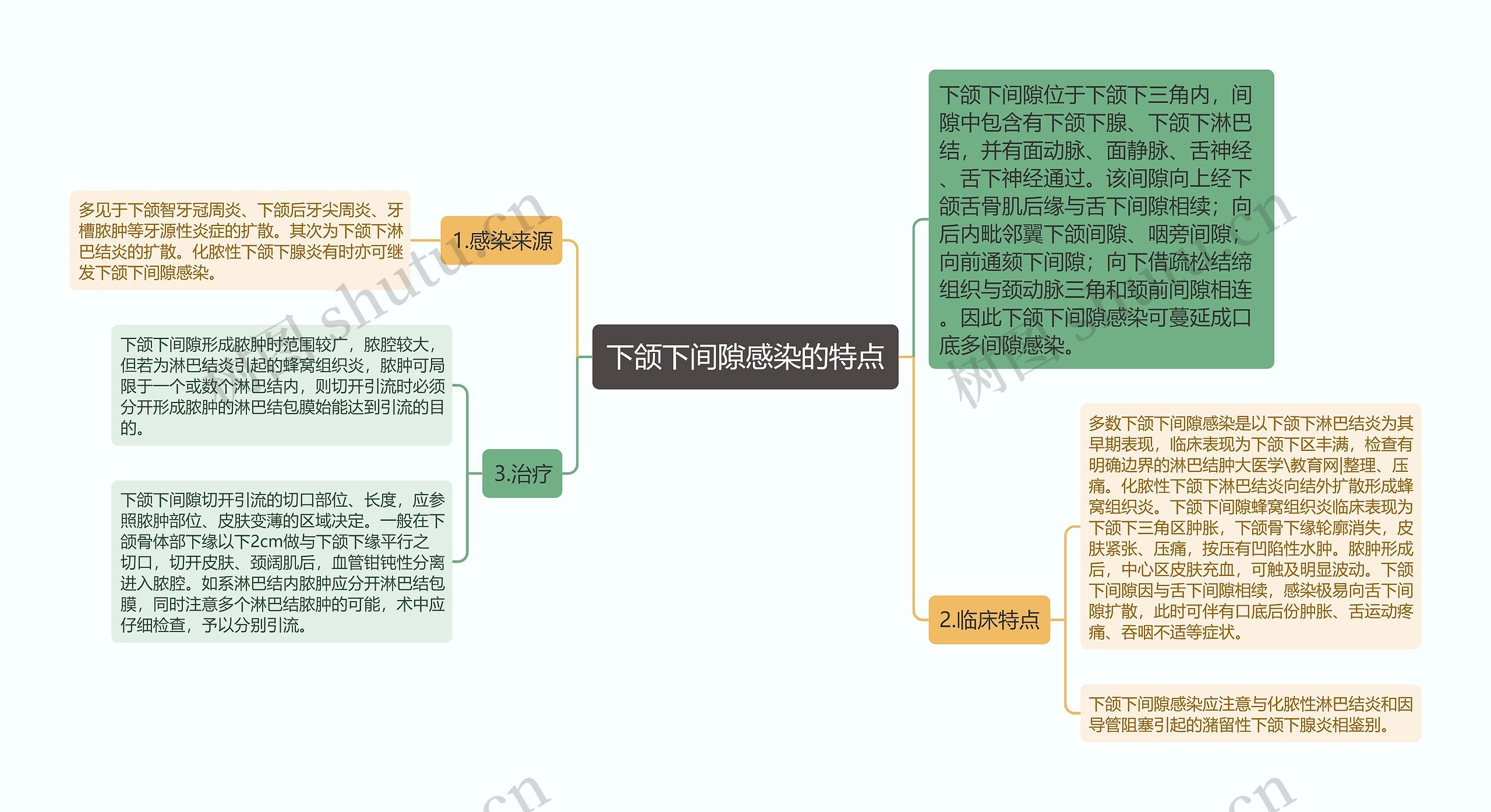 下颌下间隙感染的特点