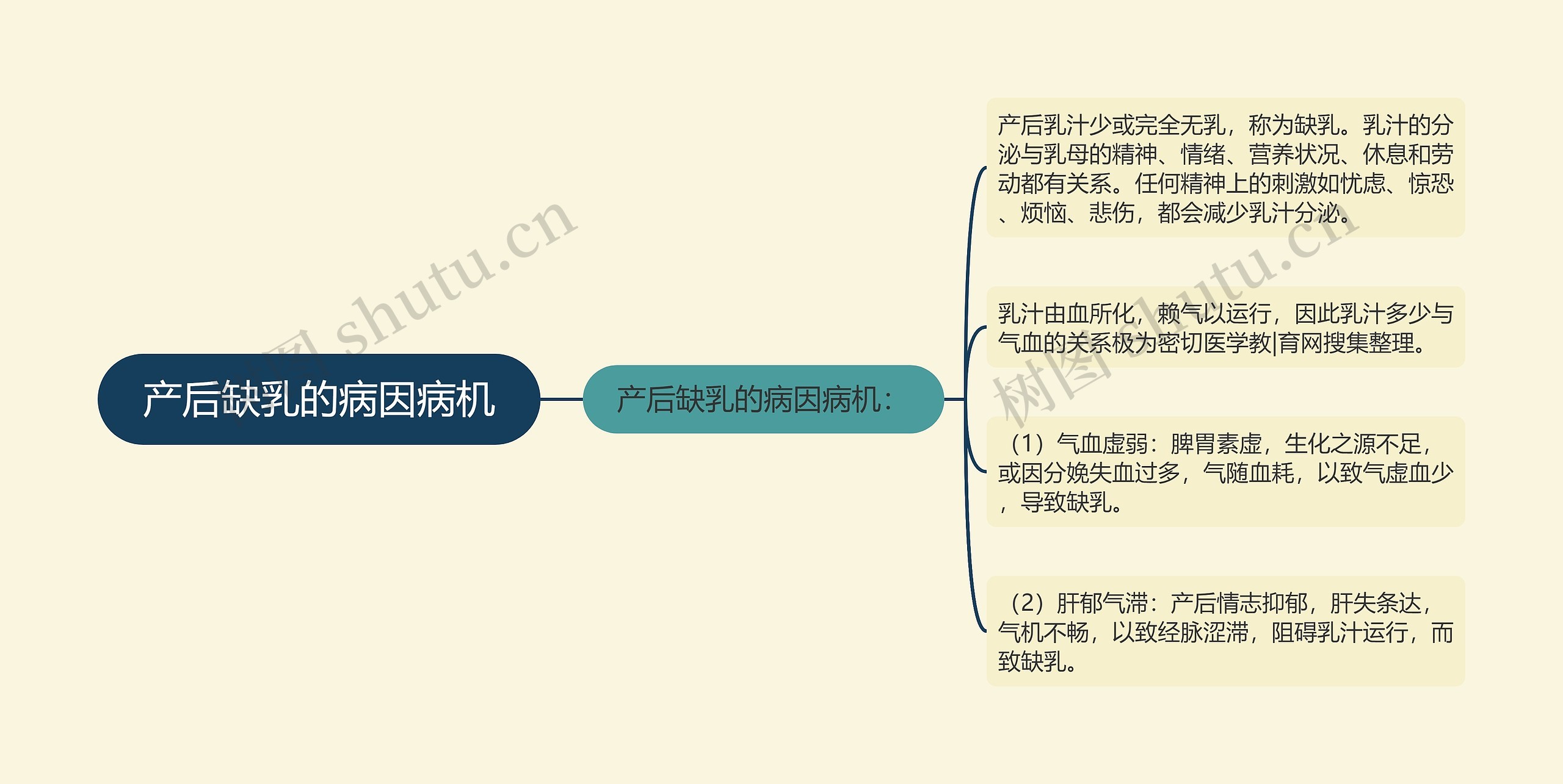 产后缺乳的病因病机