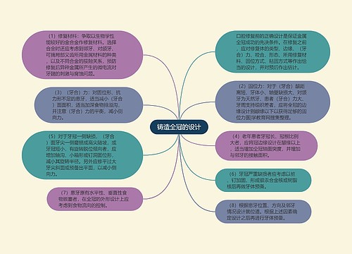 铸造全冠的设计