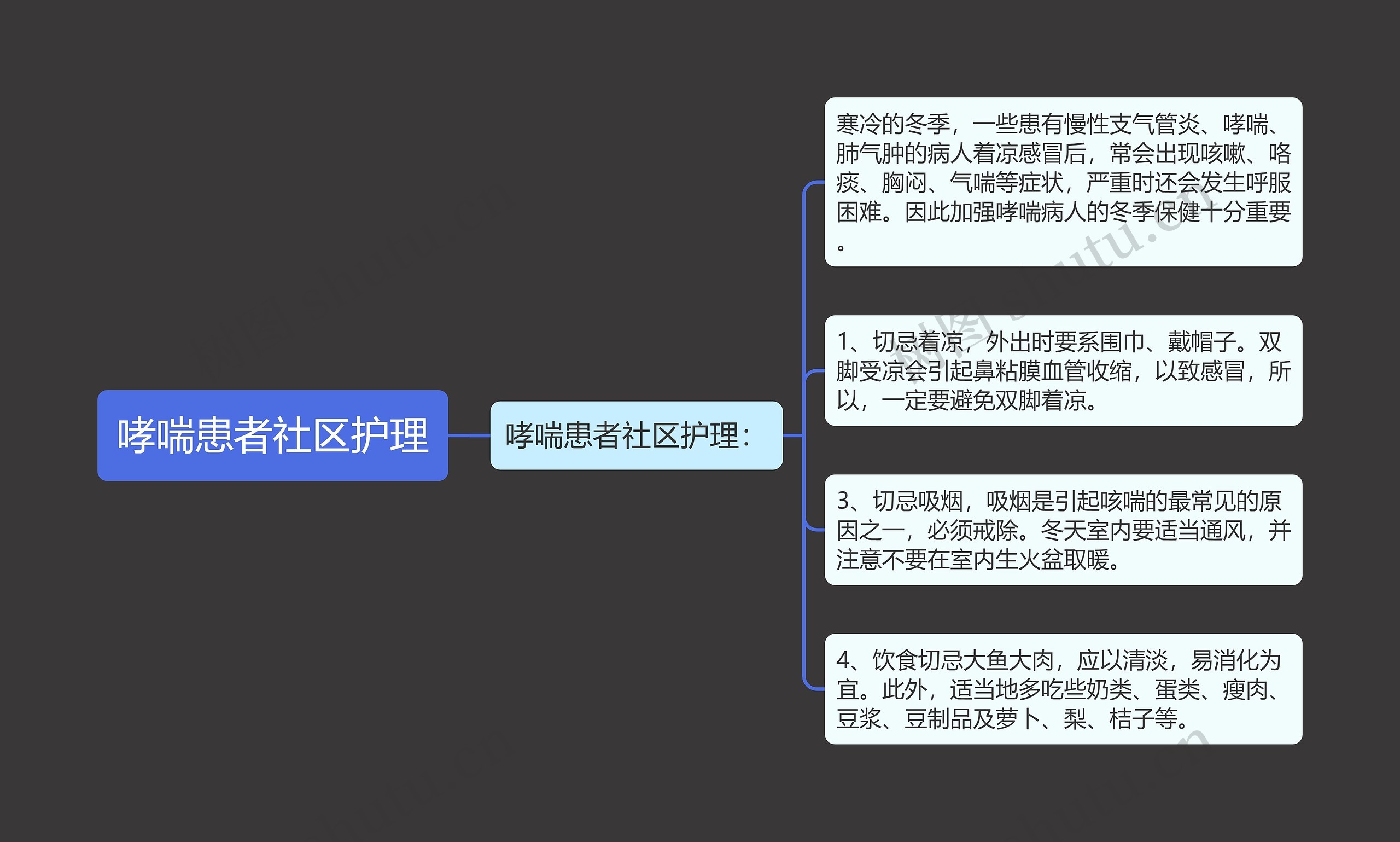 哮喘患者社区护理思维导图